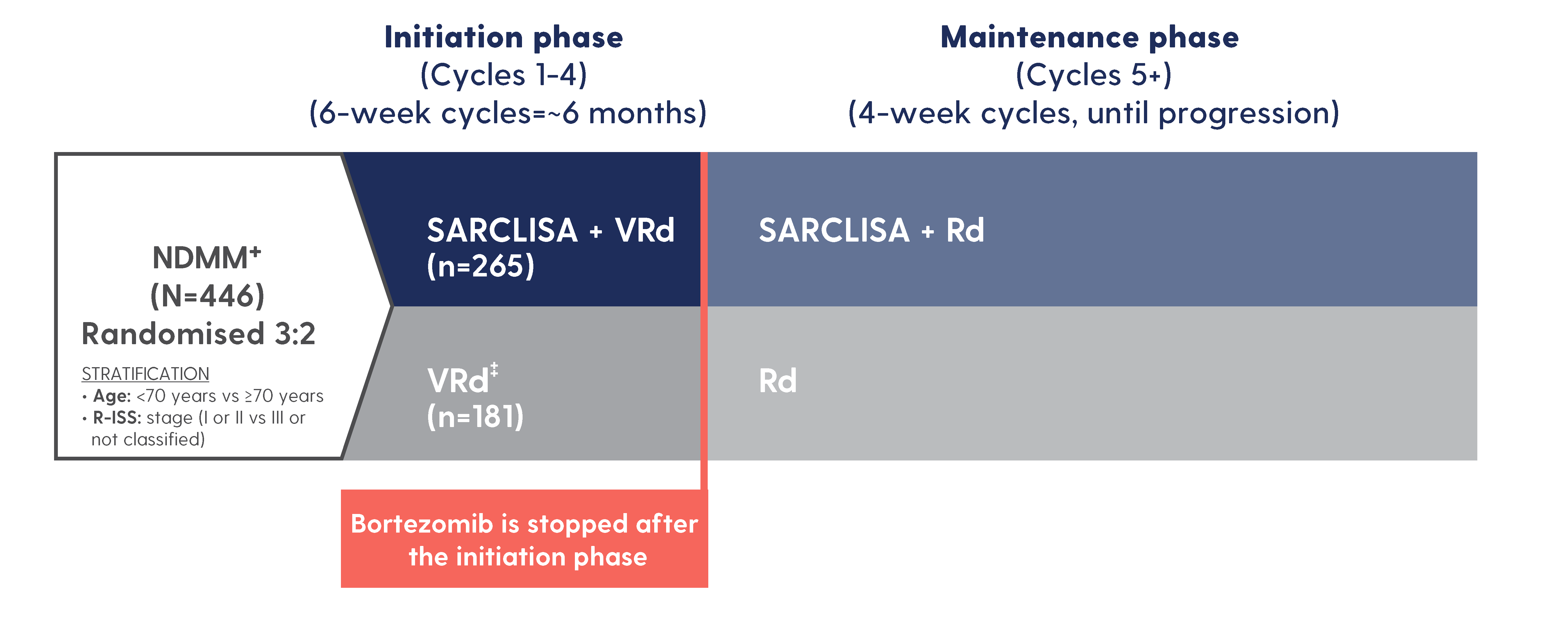 SARCLISA + VRd was evaluated in 446 Patients in a Phase 3, Multicentre, Randomised, Open-label Study.