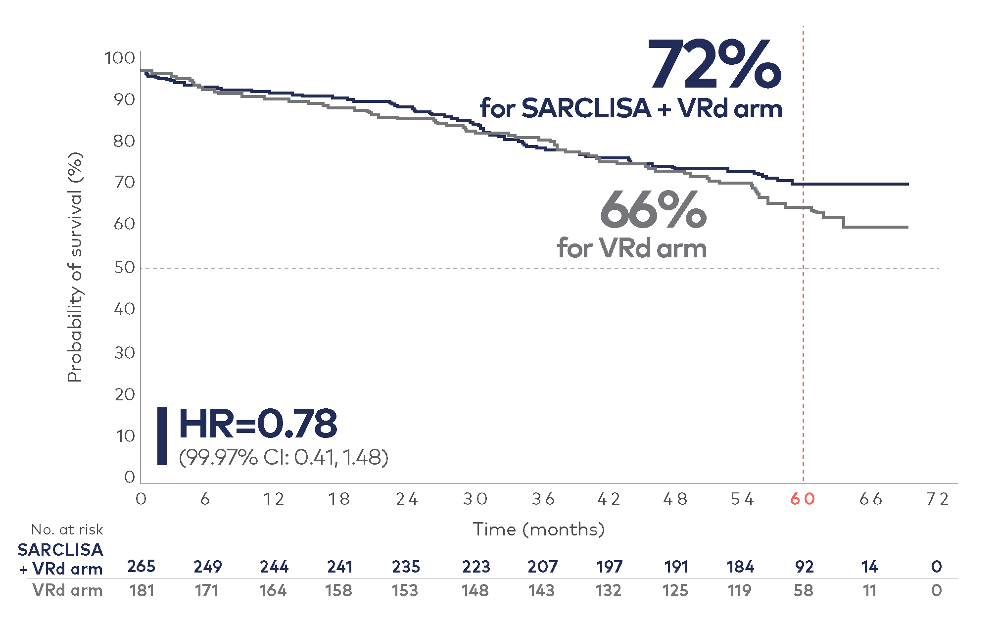 Graph showing the addition of SARCLISA to VRd was associated with a favorable overall survival (OS) trend VRd alone.