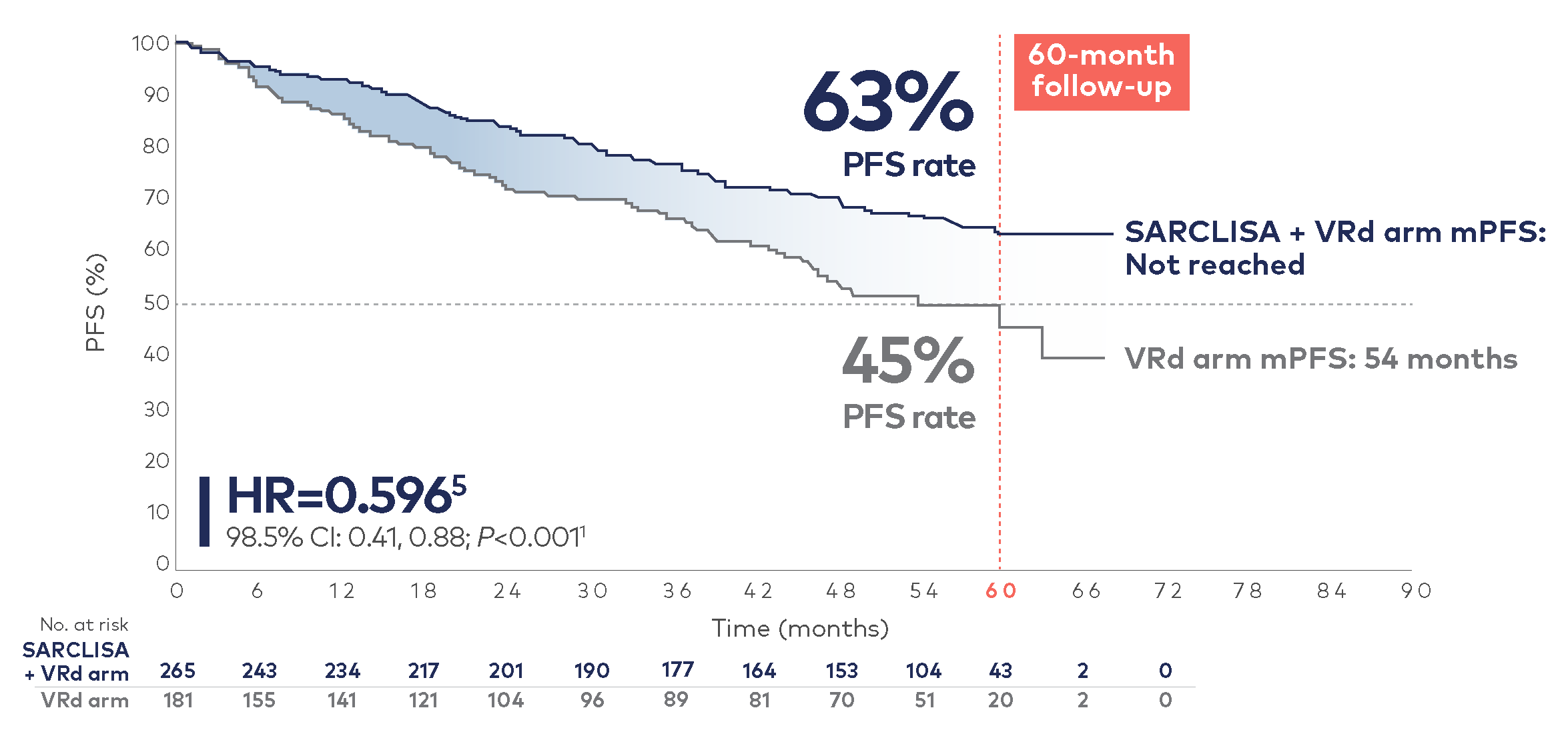 Kaplan-Meier curve showing SARCLISA + VRd demonstrated superior PFS versus VRd in IMROZ.