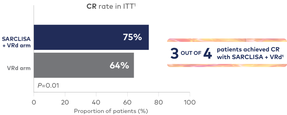 Graph showing the addition of SARCLISA to VRd was associated with deep responses.