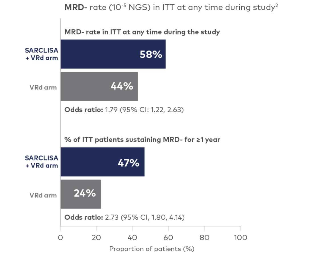 Graph showing the addition of SARCLISA to VRd was associated with greater MRD negativity and sustained MRD negativity vs VRd alone.