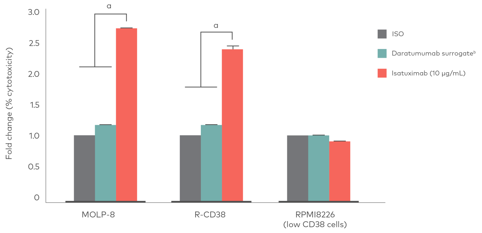 Graph of cytotoxicity against CD-38 overexpressing MM cell lines.