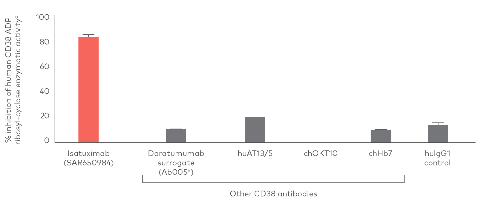 Graph of isatuximab and daratumumab having different effects on CD38 enzyme activity.