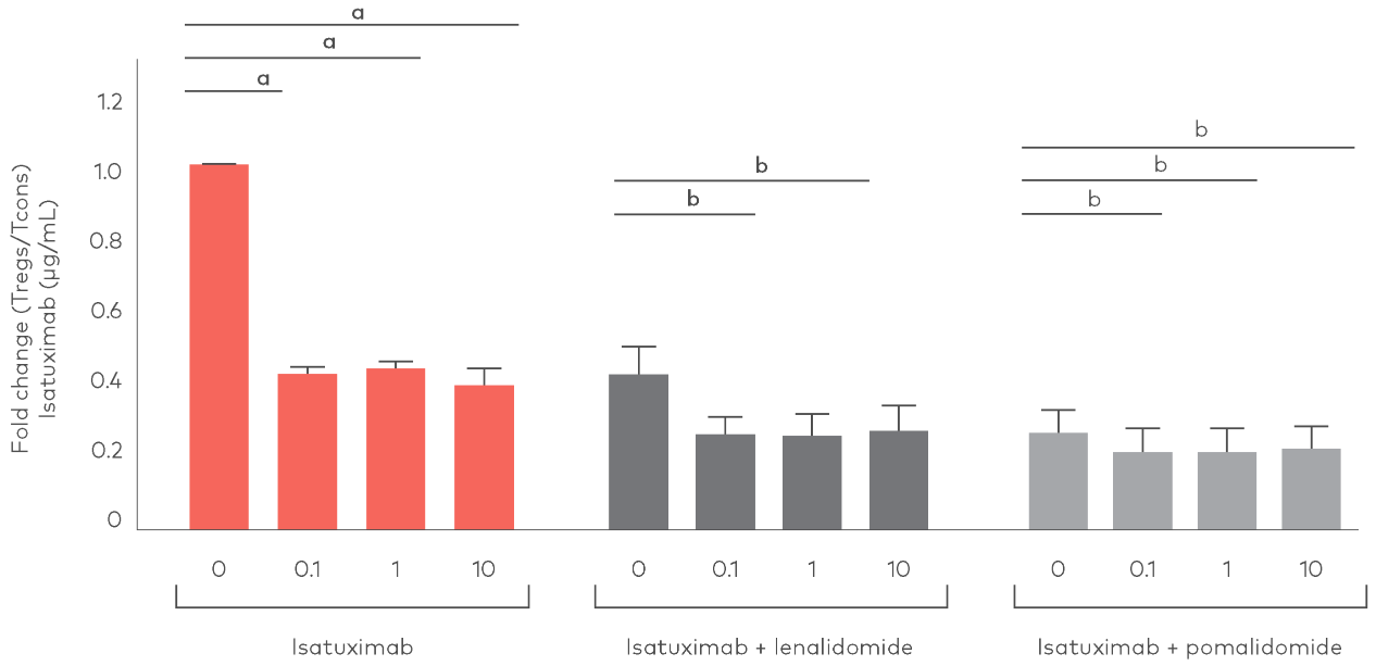 Graph of isatuximab reducing the frequency of Tregs, blocking their suppressive function of Tcons.
