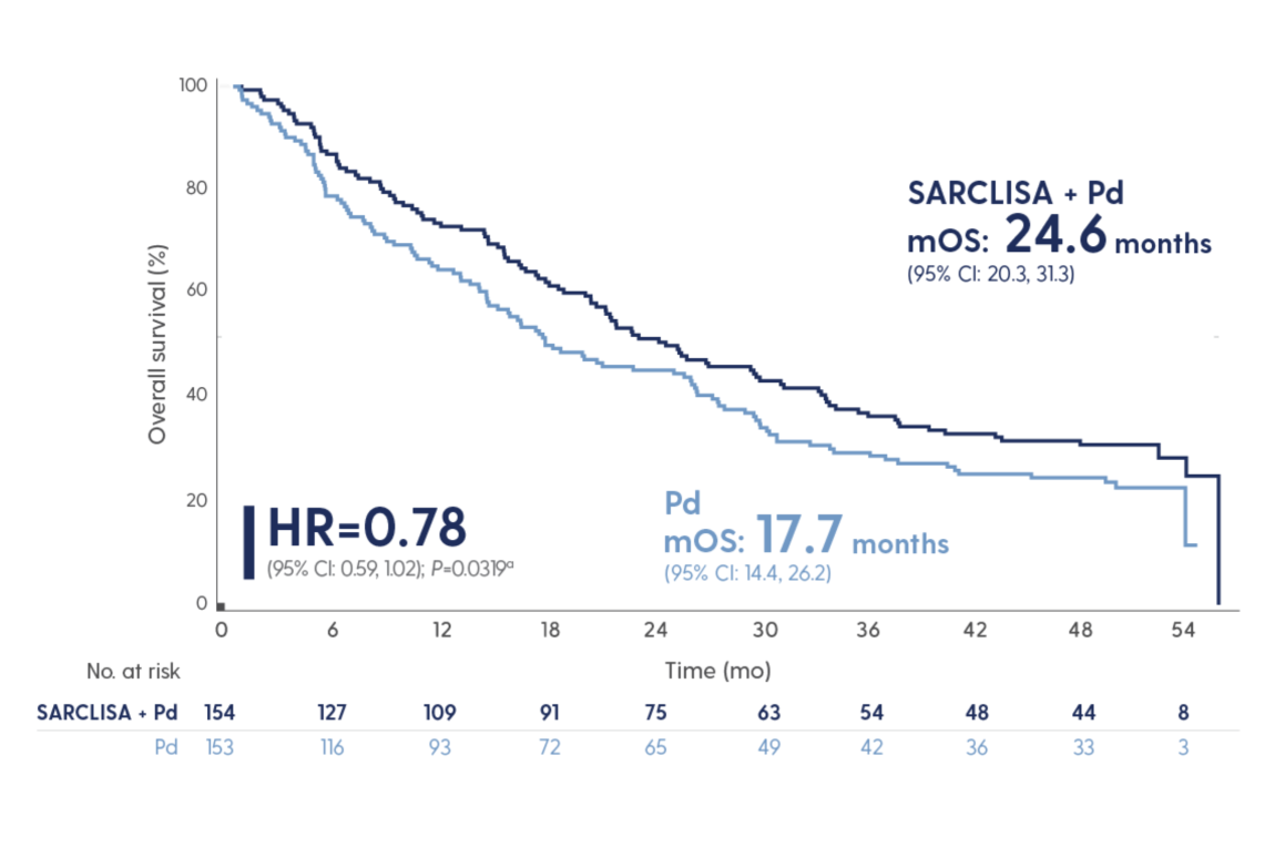 The addition of SARCLISA to Pd improved mOS by 6.9 months at a median follow-up of ~52 months