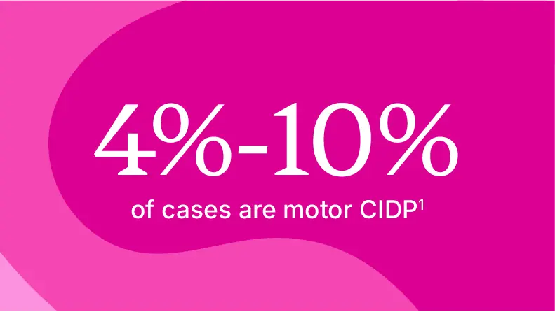 4%-10% of cases are motor CIDP