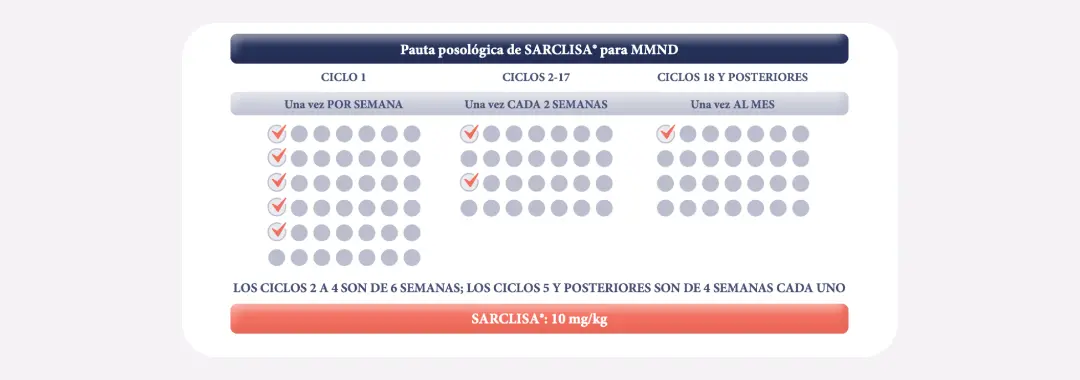 Guía de manejo clínico de ISA-VRD para pacientes con mieloma múltiple