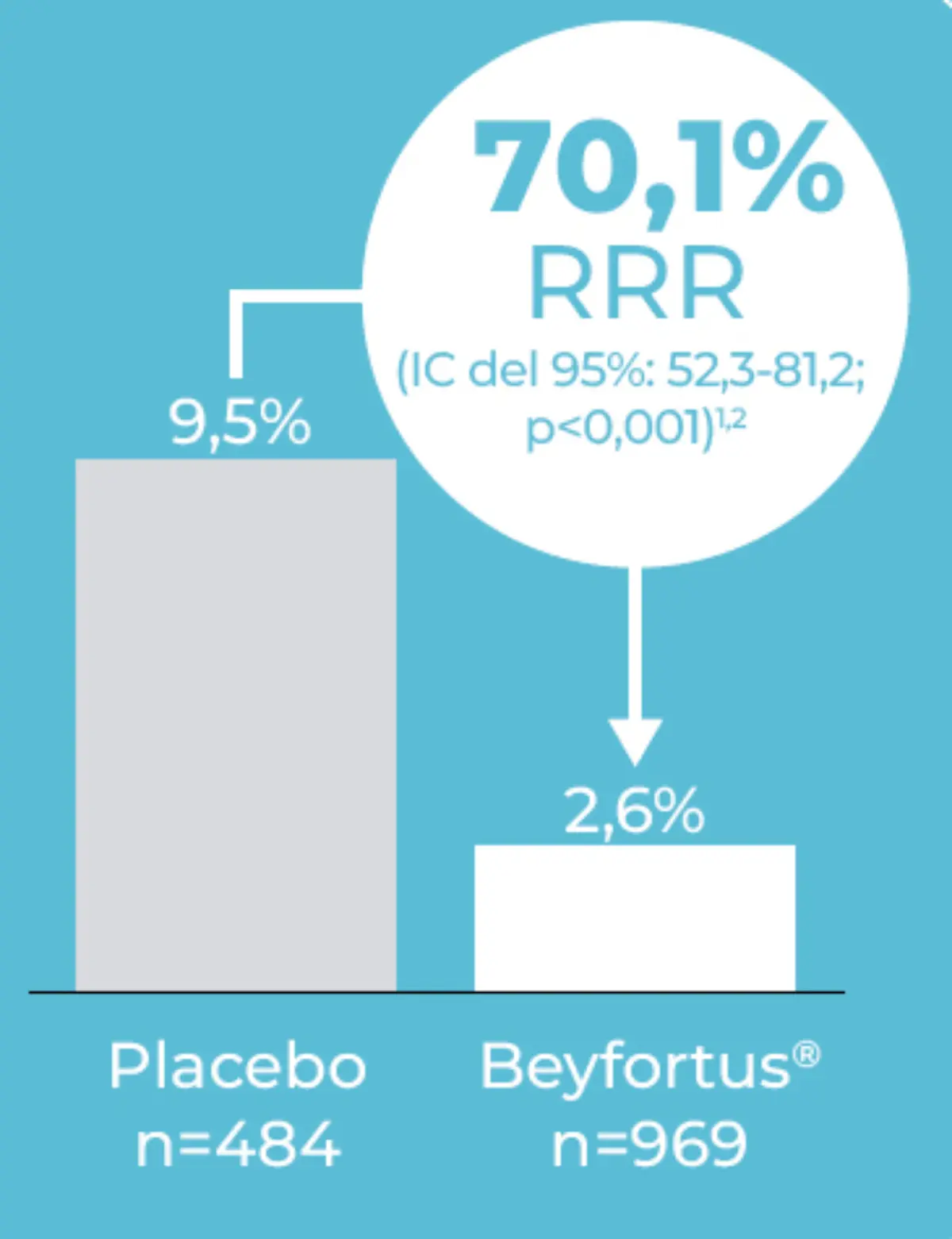 Estudio de Beyfortus® en lactantes prematuros