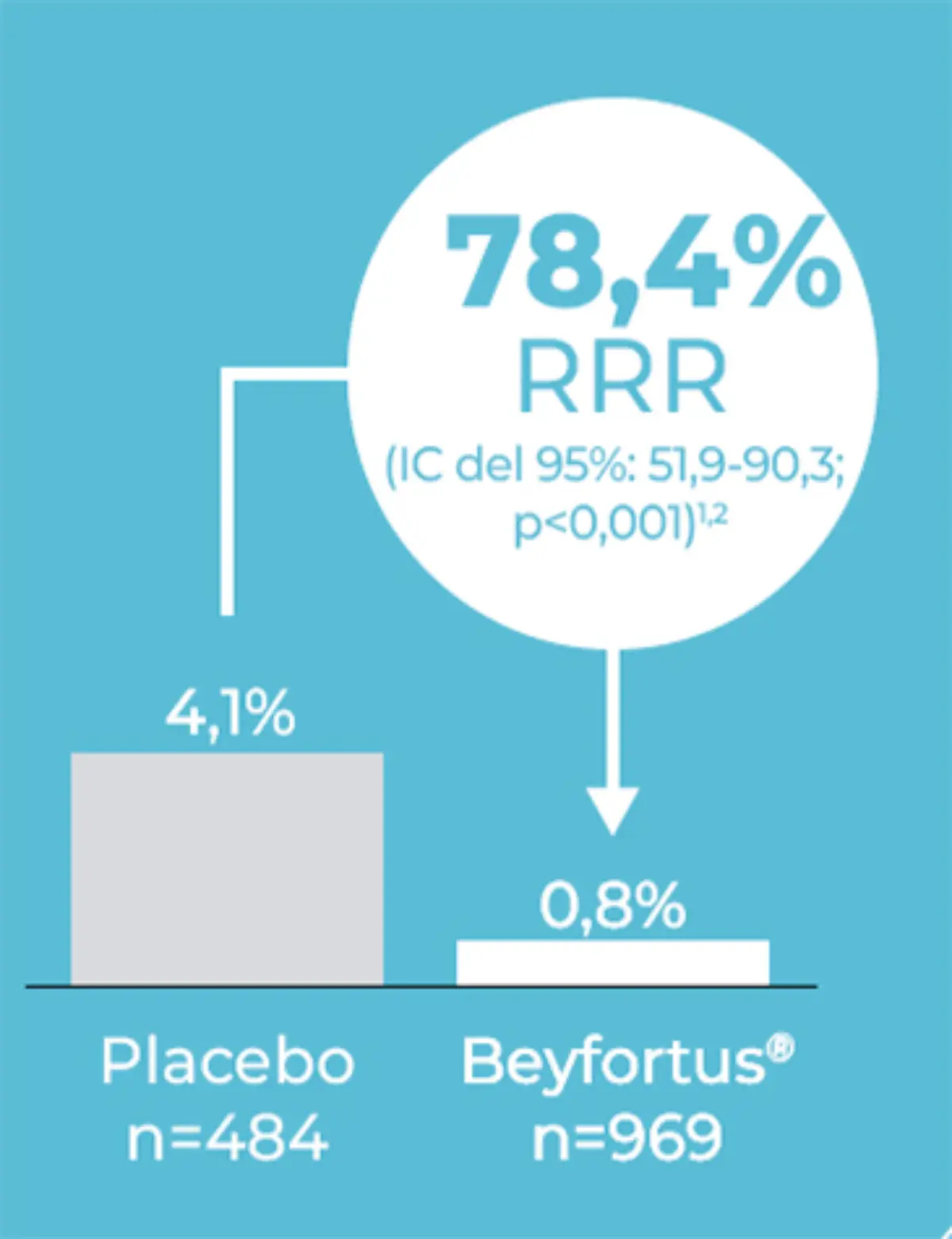 Estudio de Beyfortus® en lactantes prematuros