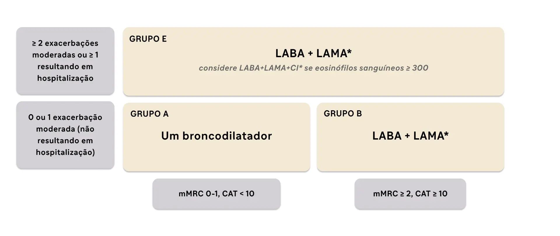Recomendações GOLD para o tratamento e o manejo da DPOC│Campus Sanofi