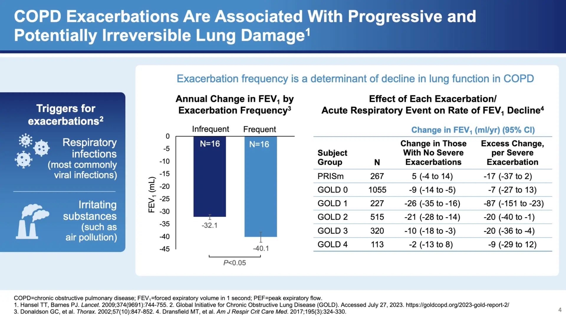 The Burden and Risk of Exacerbations in COPD | Campus Sanofi