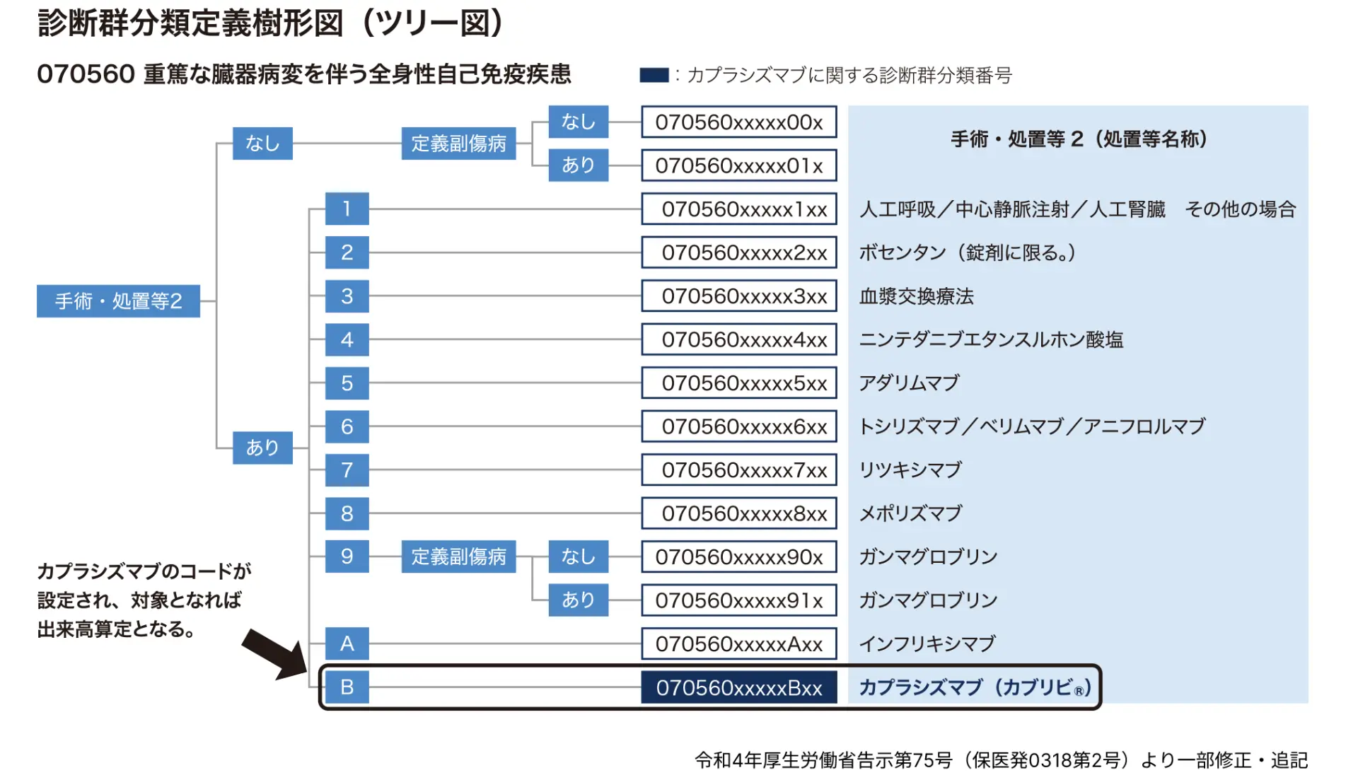 Q. カブリビをDPC（包括評価制度対象）病院で使用する際の診断群分類