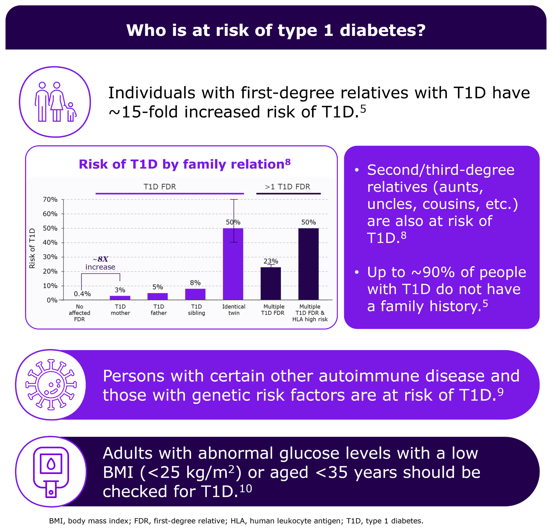 Screening for autoimmune T20D Identify at risk individuals