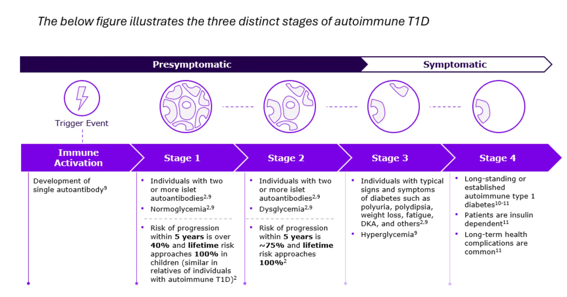 Pathophysiology of autoimmune type 1 diabetes | Campus Sanofi