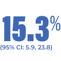 15.3% icon