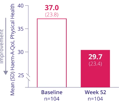 ALTUVIIIO® Efficacy | Sanofi | for US HCPs