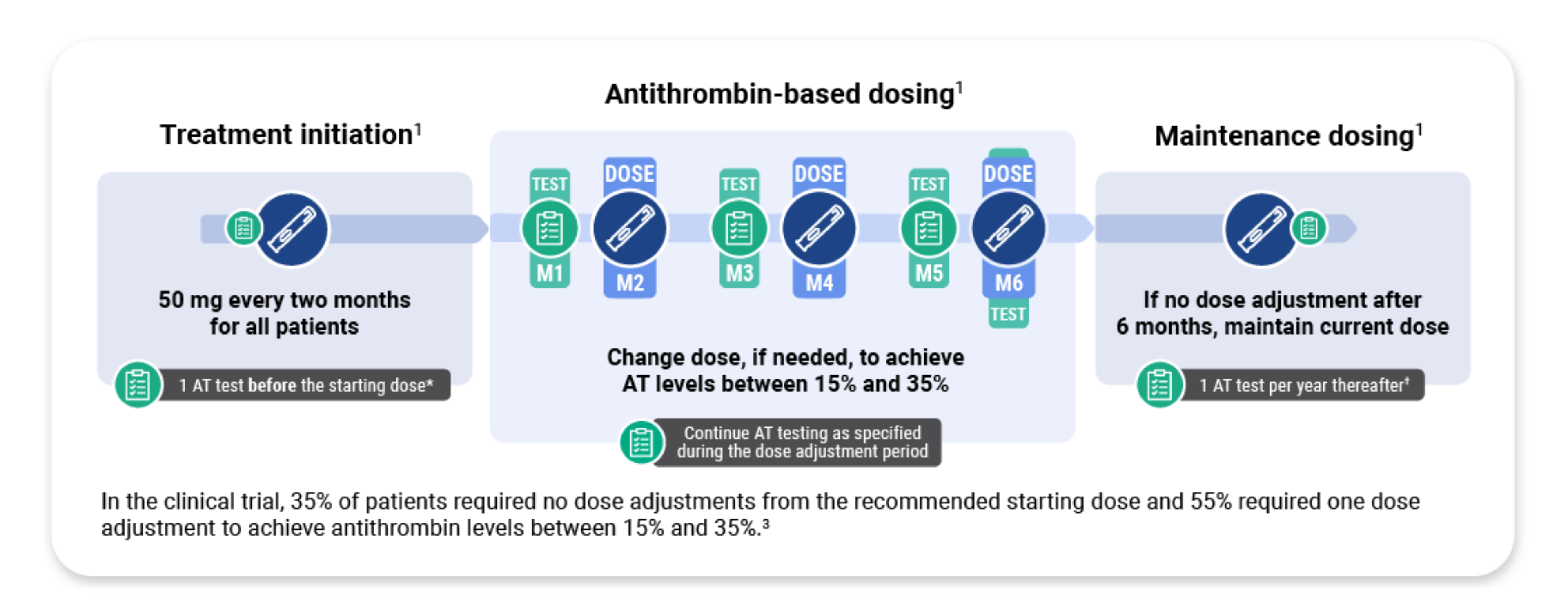 The starting dose of Qfitlia is 50 mg every two months. Antithrombin activity levels must be measured, and the dose should be adjusted, if needed, to ensure that antithrombin levels between 15% and 35% are achieved.