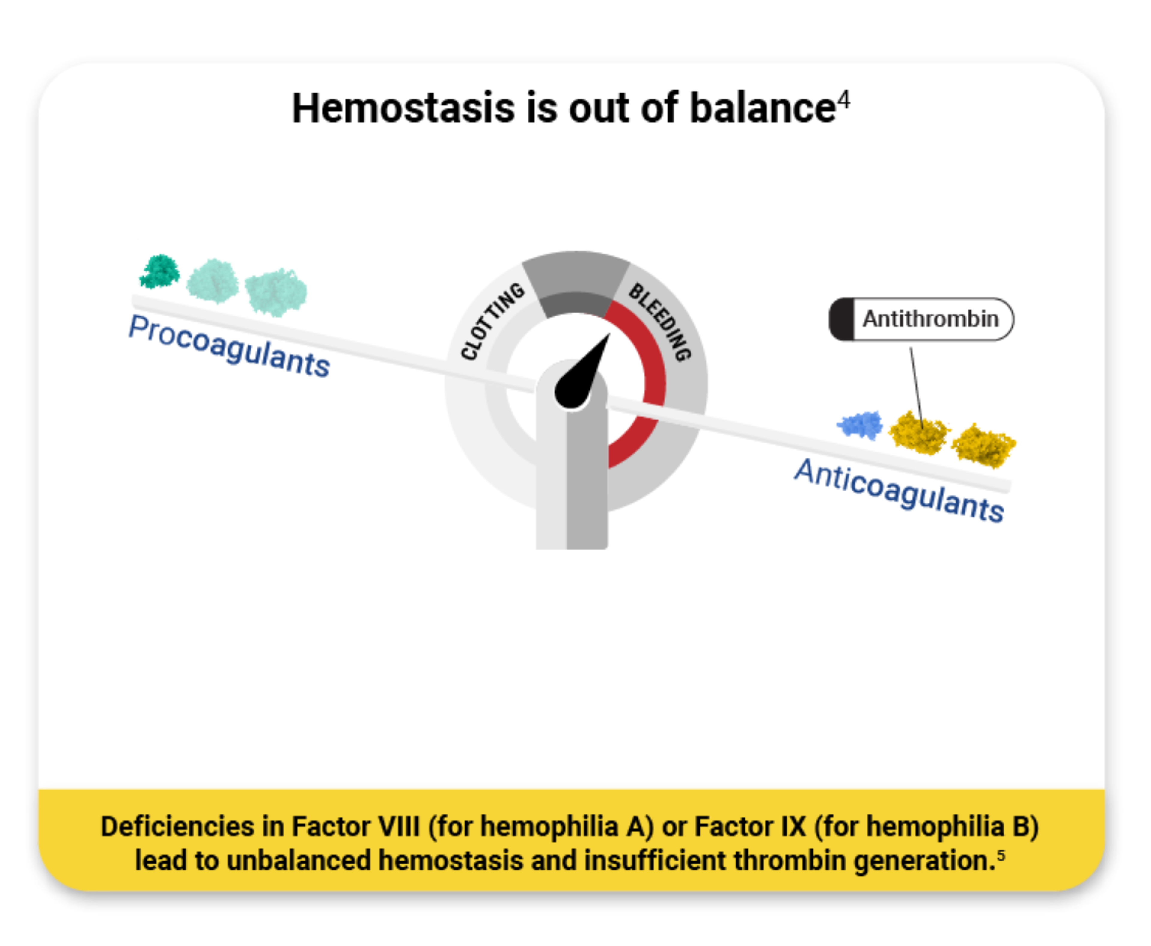 Scale graphic showing hemostasis is out of balance. Deficiencies in Factor (for hemophilia A) or Factor 1X (for hemophilia B) lead to unbalanced hemostasis and insufficient thrombin generation.