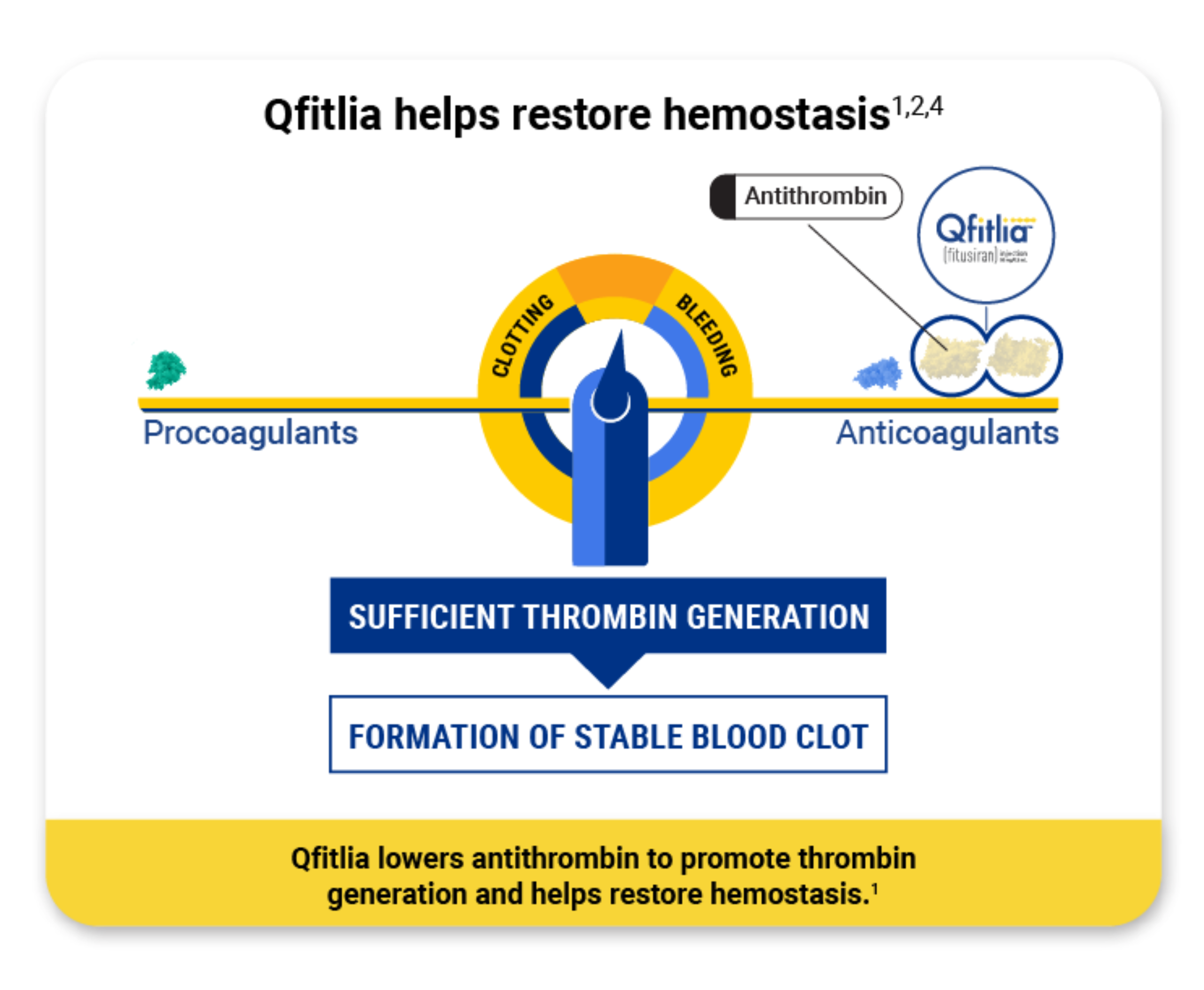 Scale graphic showing Qfitlia helps restore hemostasis. Qfitlia lowers antithrombin to promote thrombin generation and helps restore hemostasis.