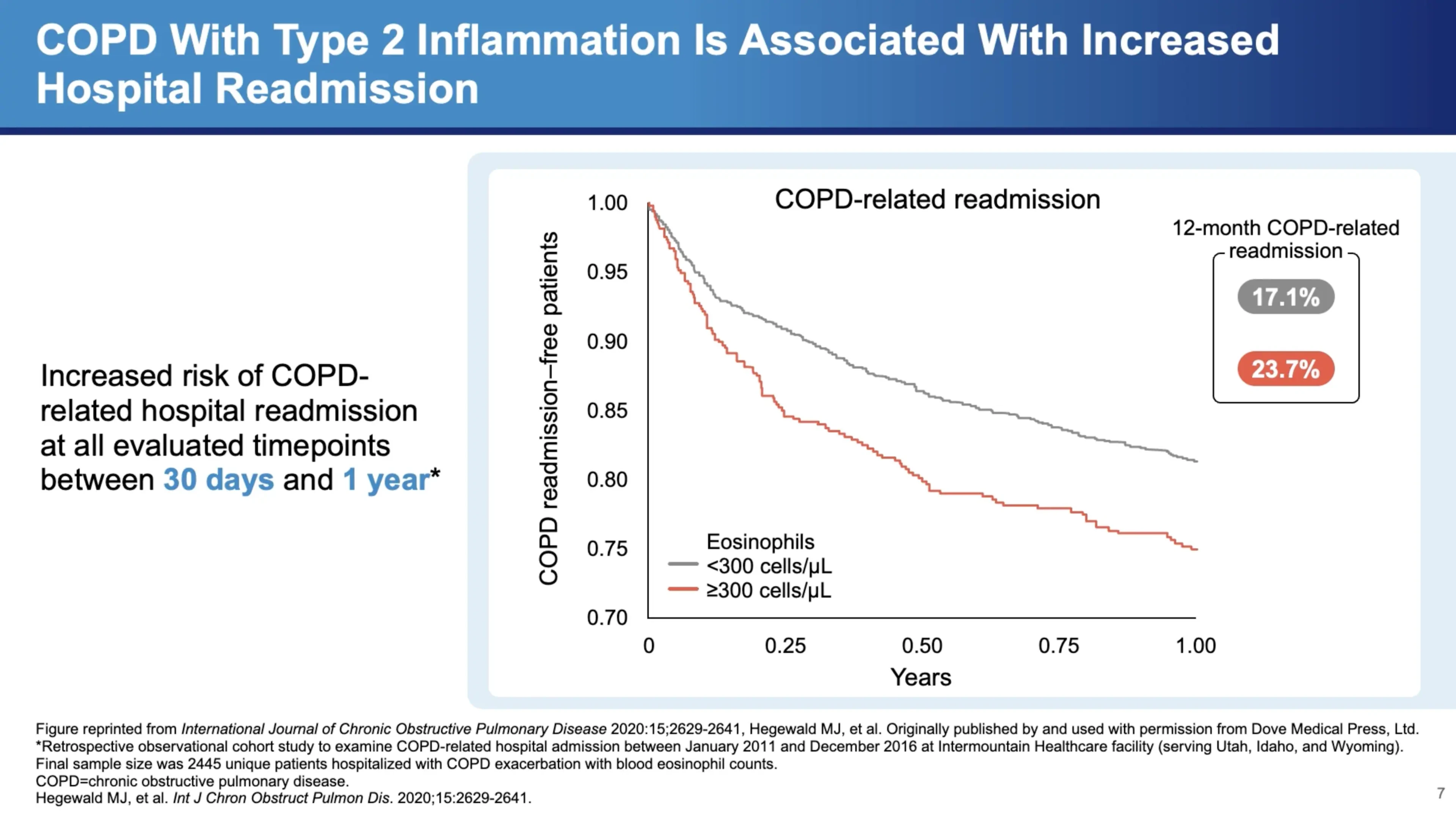 COPD With type 2 inflammation is associated with Increased Hospital Readmission