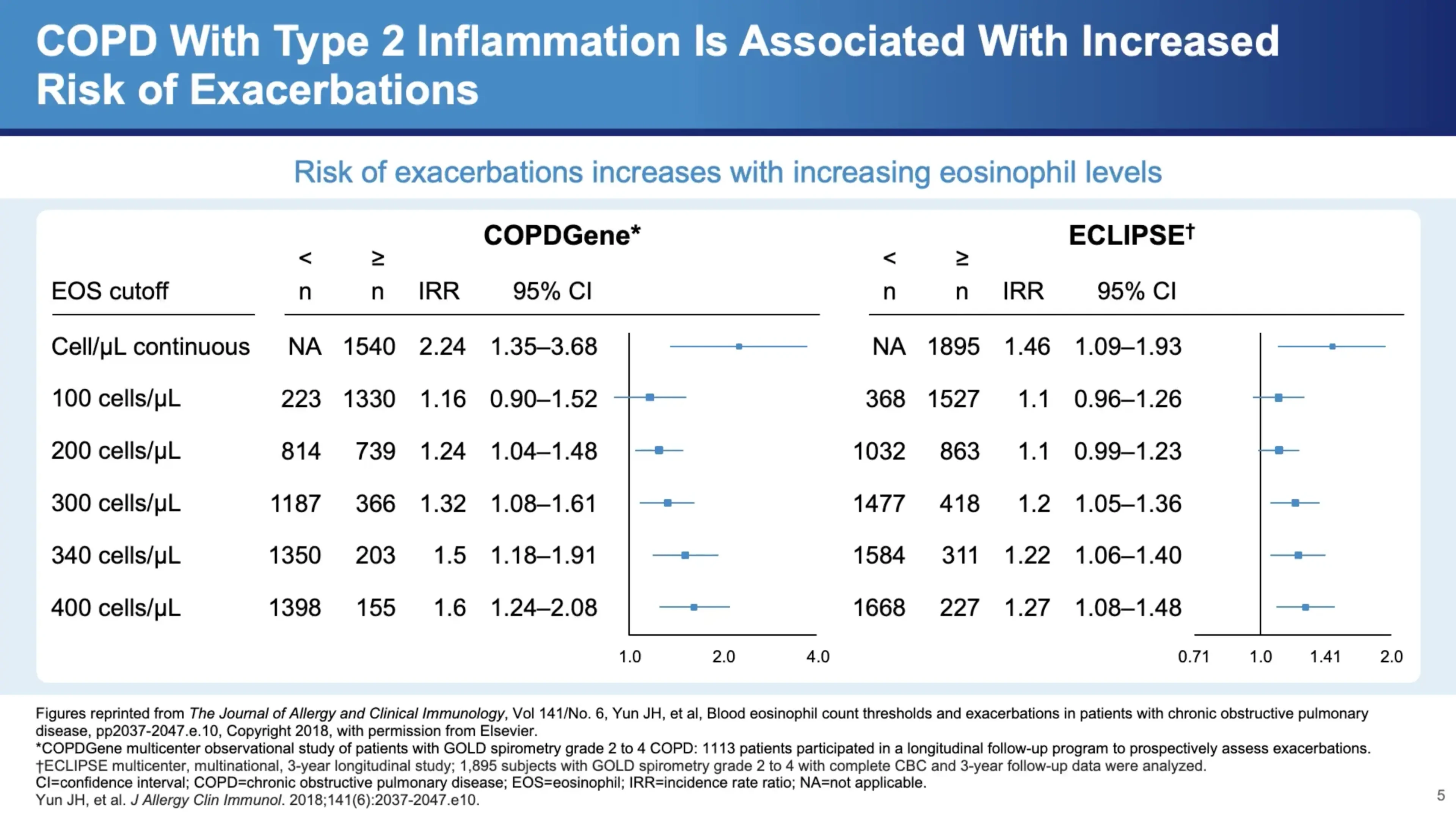 COPD with type 2 inflammation is associated with increased risk of exacerbations