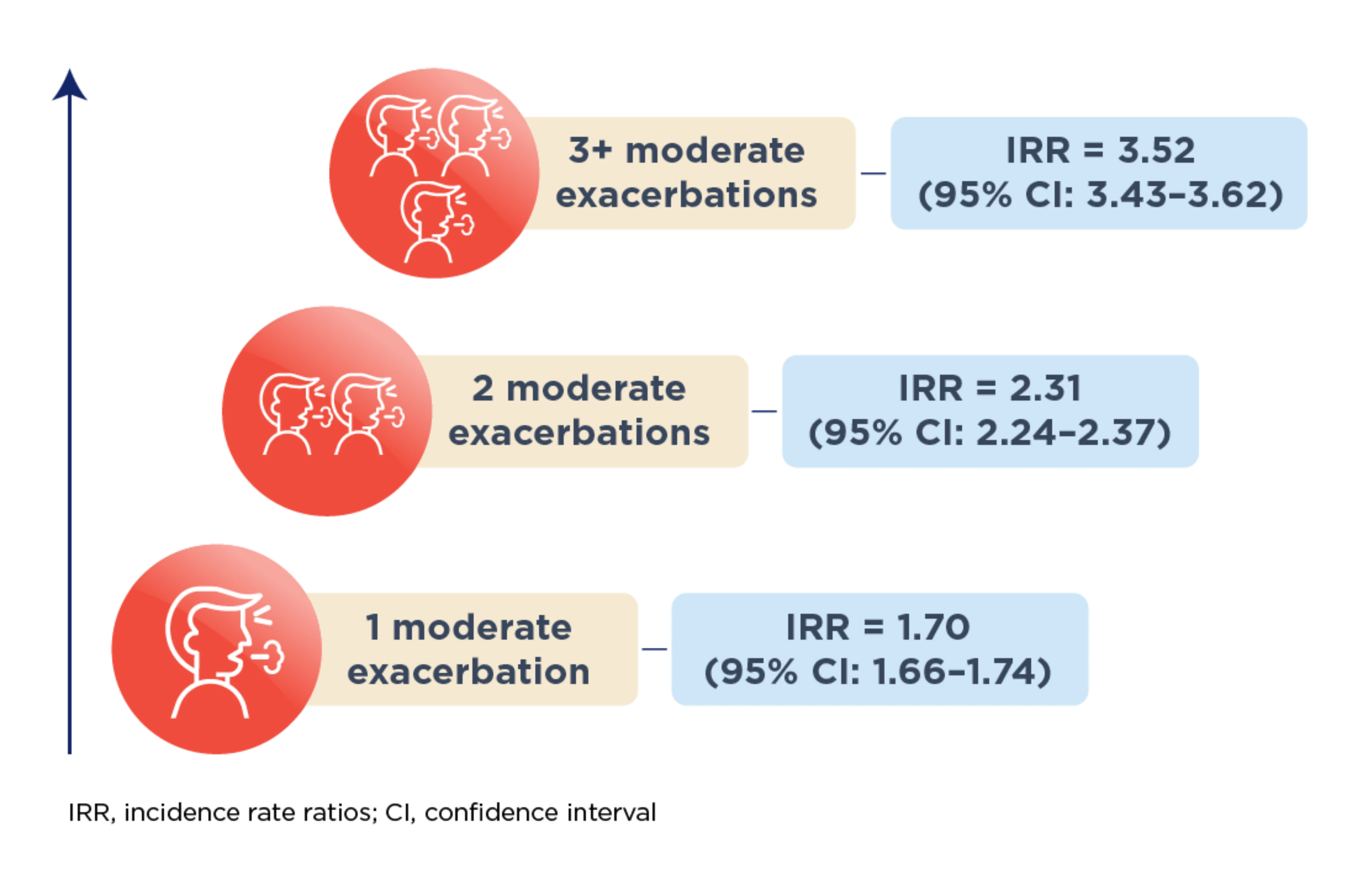 IRR (incidence rate ratios) according to number of moderate exacerbations