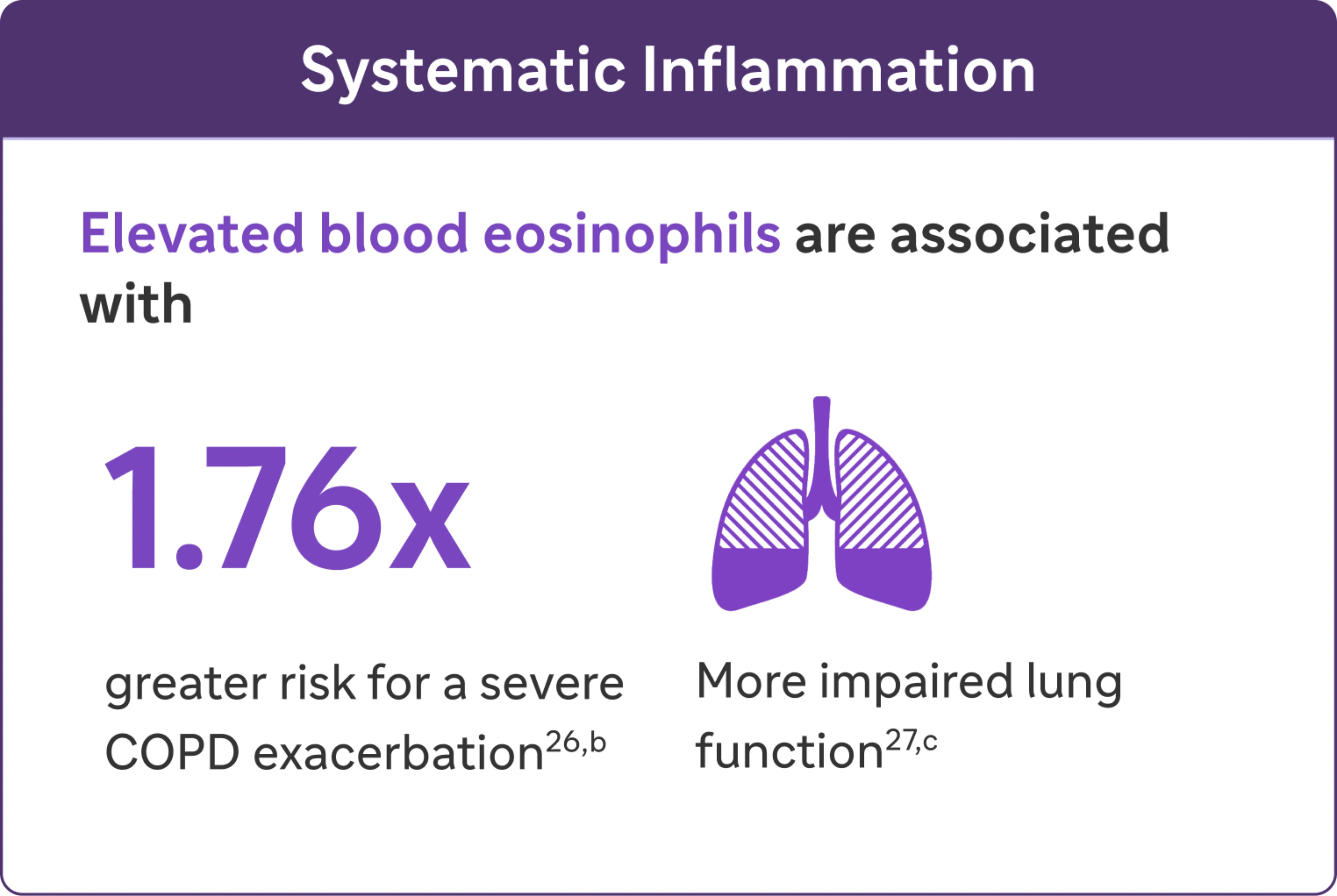 Elevated blood eosinophils are associated with 1.76x greater risk for a severe COPD exacerbation