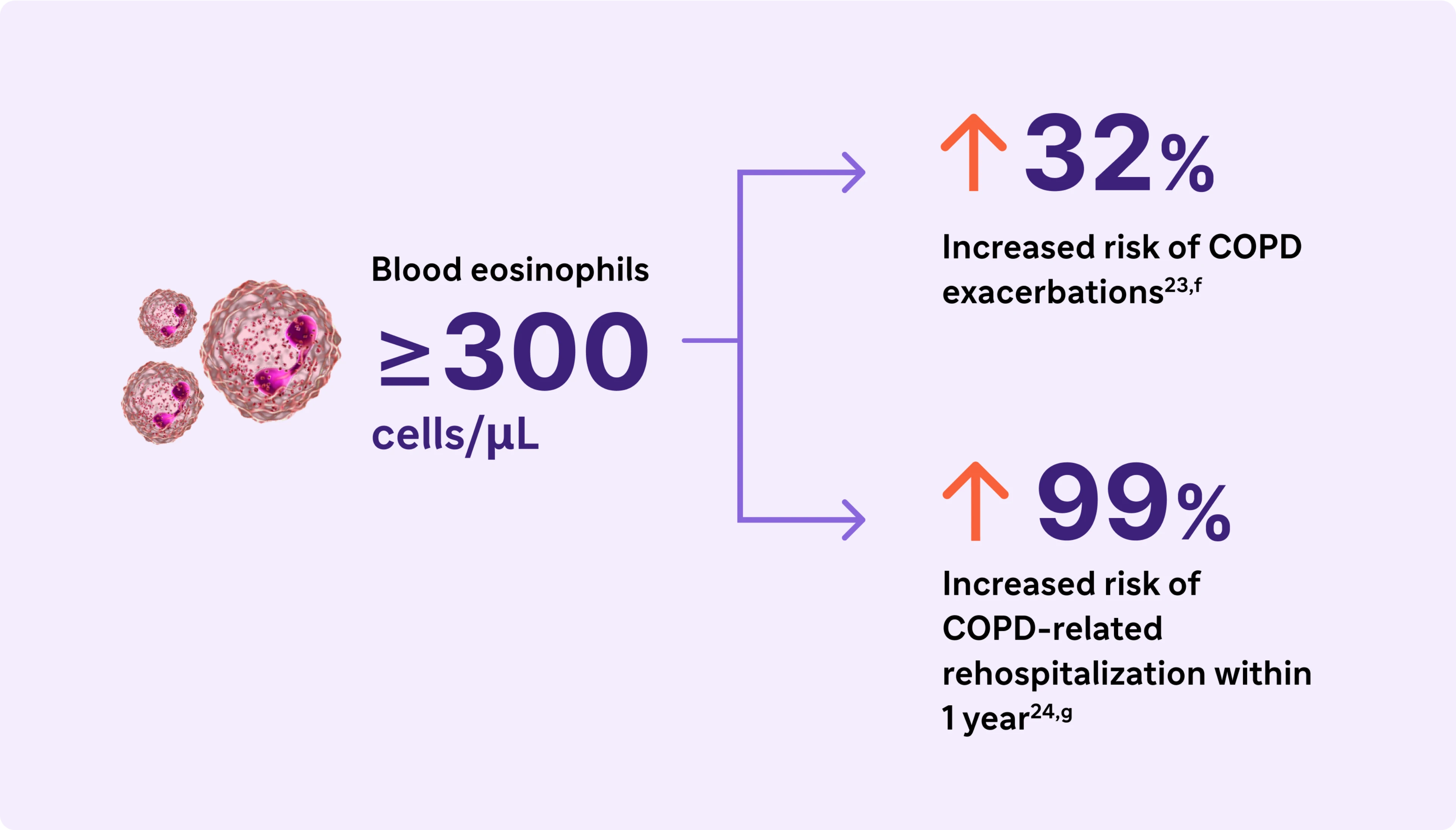 If Blood eosinophils > 300 cells/microL, 32% increased risk of exacerbations and 99% increased risk of rehospitalization