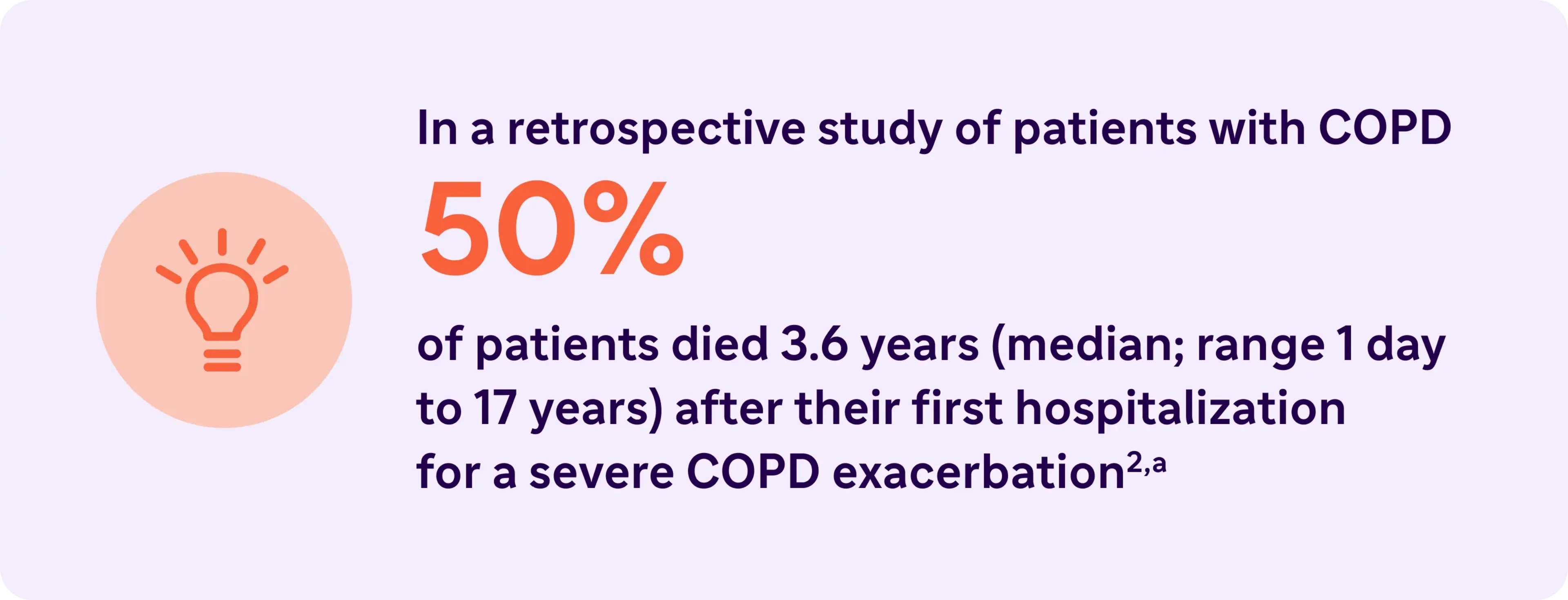 According to a study, 50% of patients died 3.6 years after their first hospitalization for a severe COPD exacerbation
