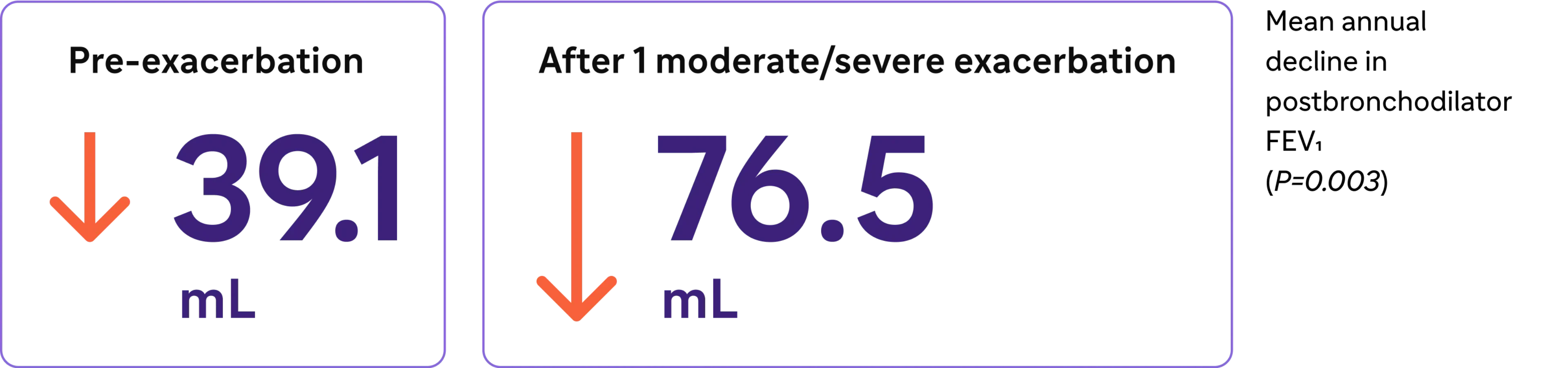 Pre-exacerbation : 39.1 mL. After 1 moderate/severe exacerbation : 76.5mL