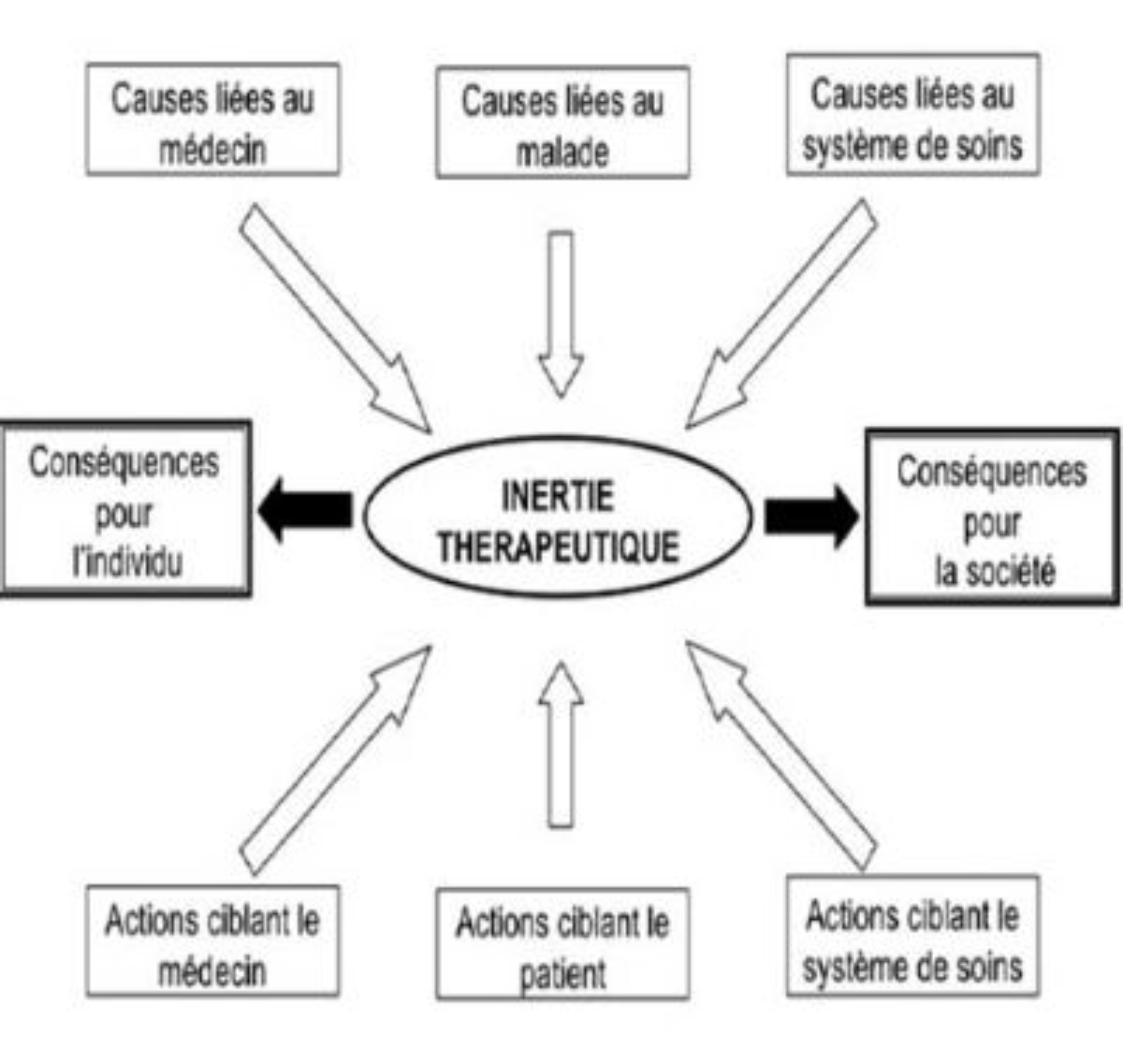 schema-inertie-therapeutique