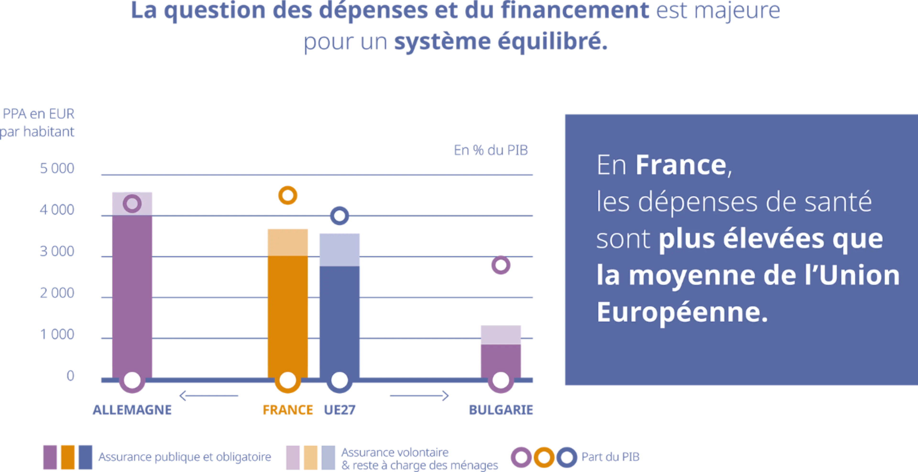 En France, les dépenses de santé sont plus élevées que la moyenne de l’Union Européenne.