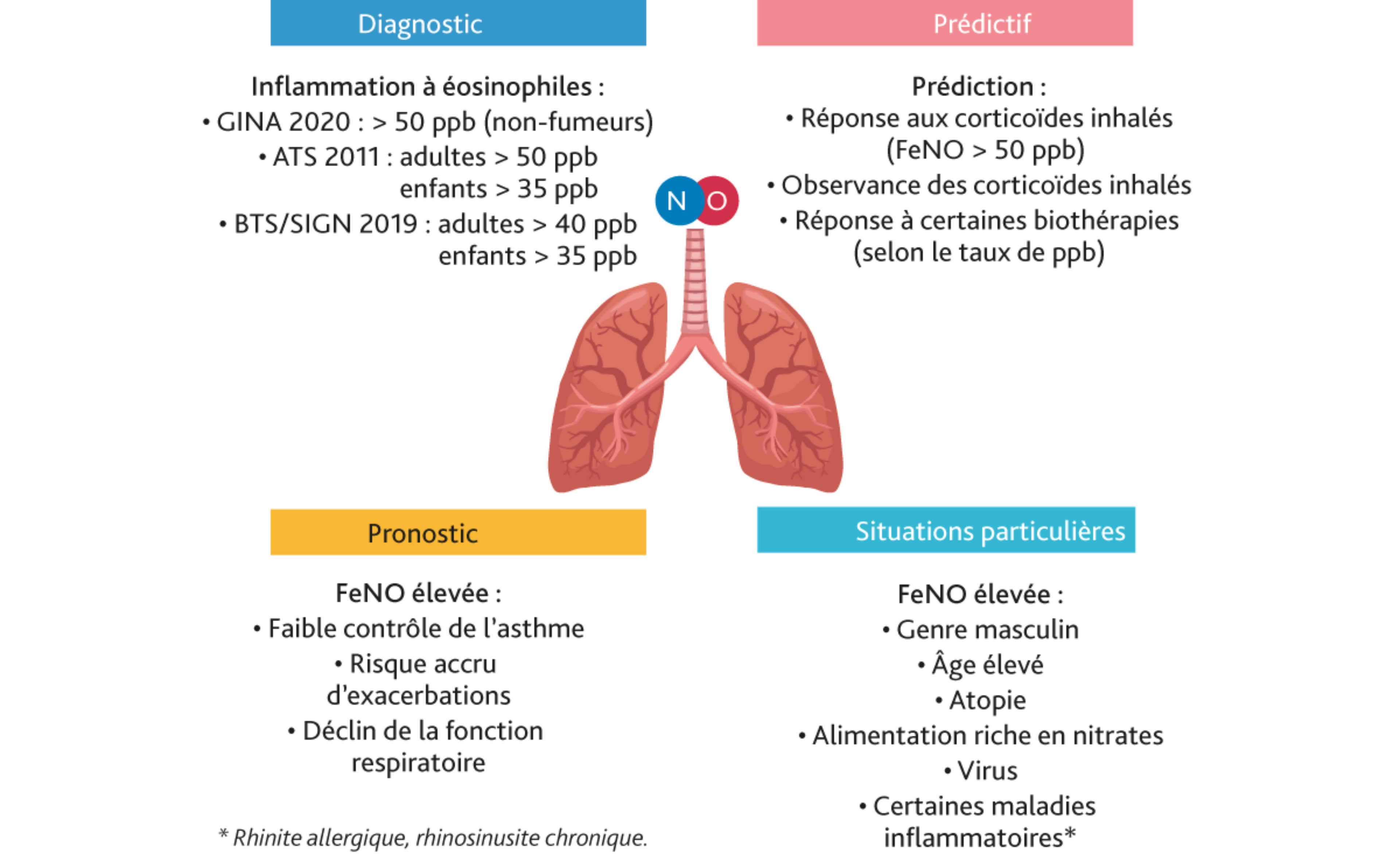 igure 2. Valeur diagnostique, pronostique et prédictive de la FeNO dans l’asthme