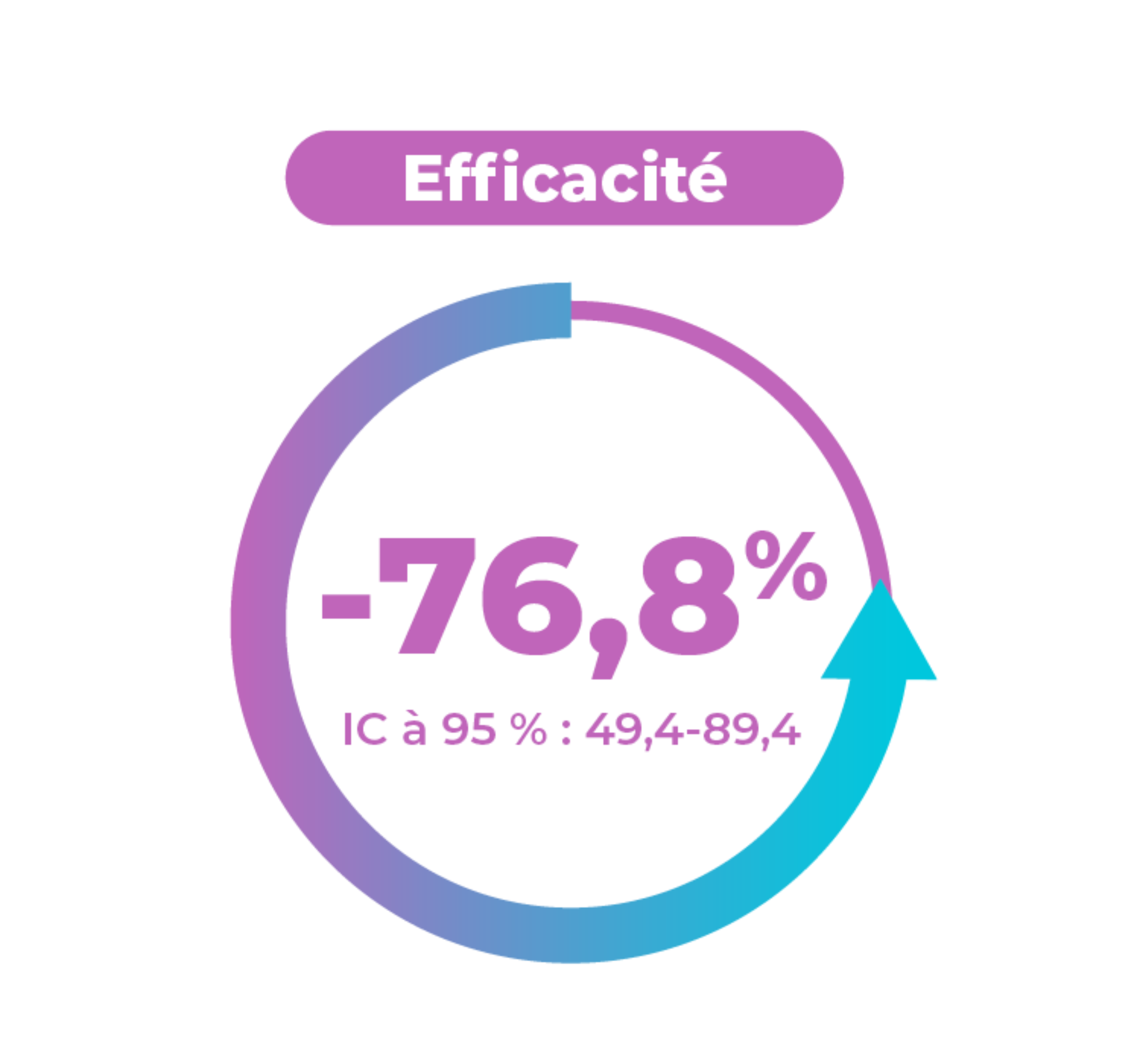 efficacite-76-8