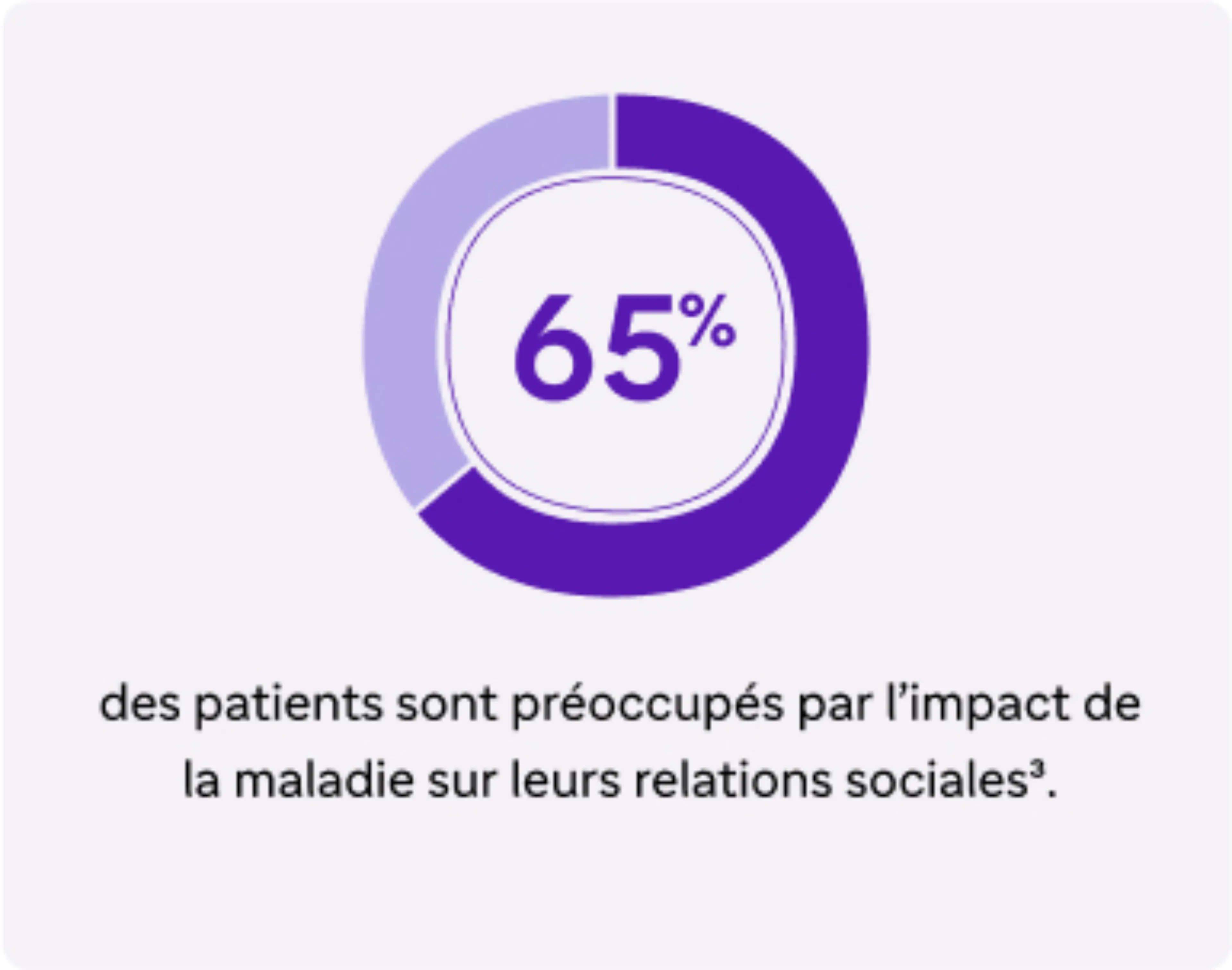 Carte 2 "65% des patients sont préoccupés par l'impact de la maladie leurs relations sociales"