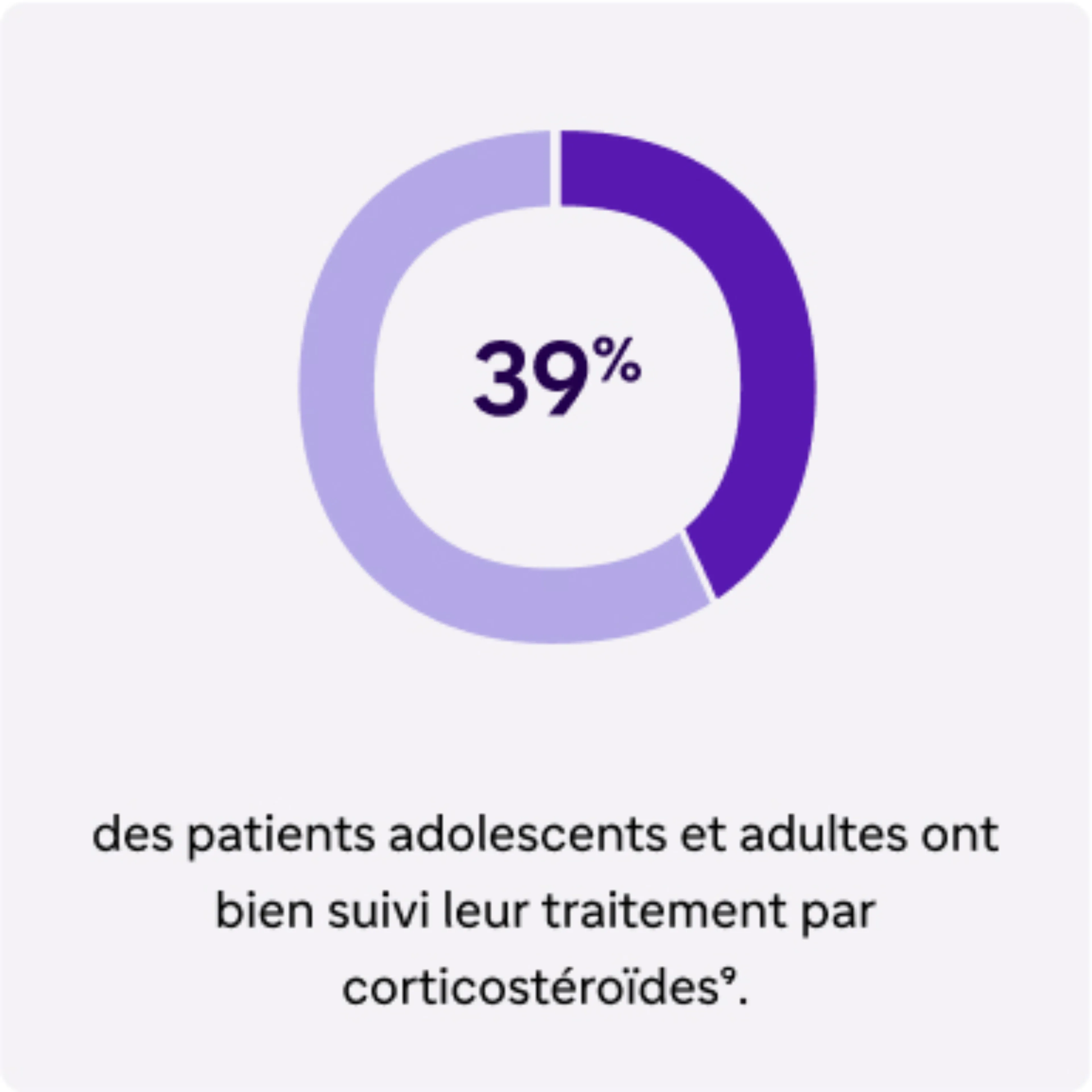 Carte 1 "39% des patients adolescents et adultes ont bien suivi leur traitement par corticostéroïdes"