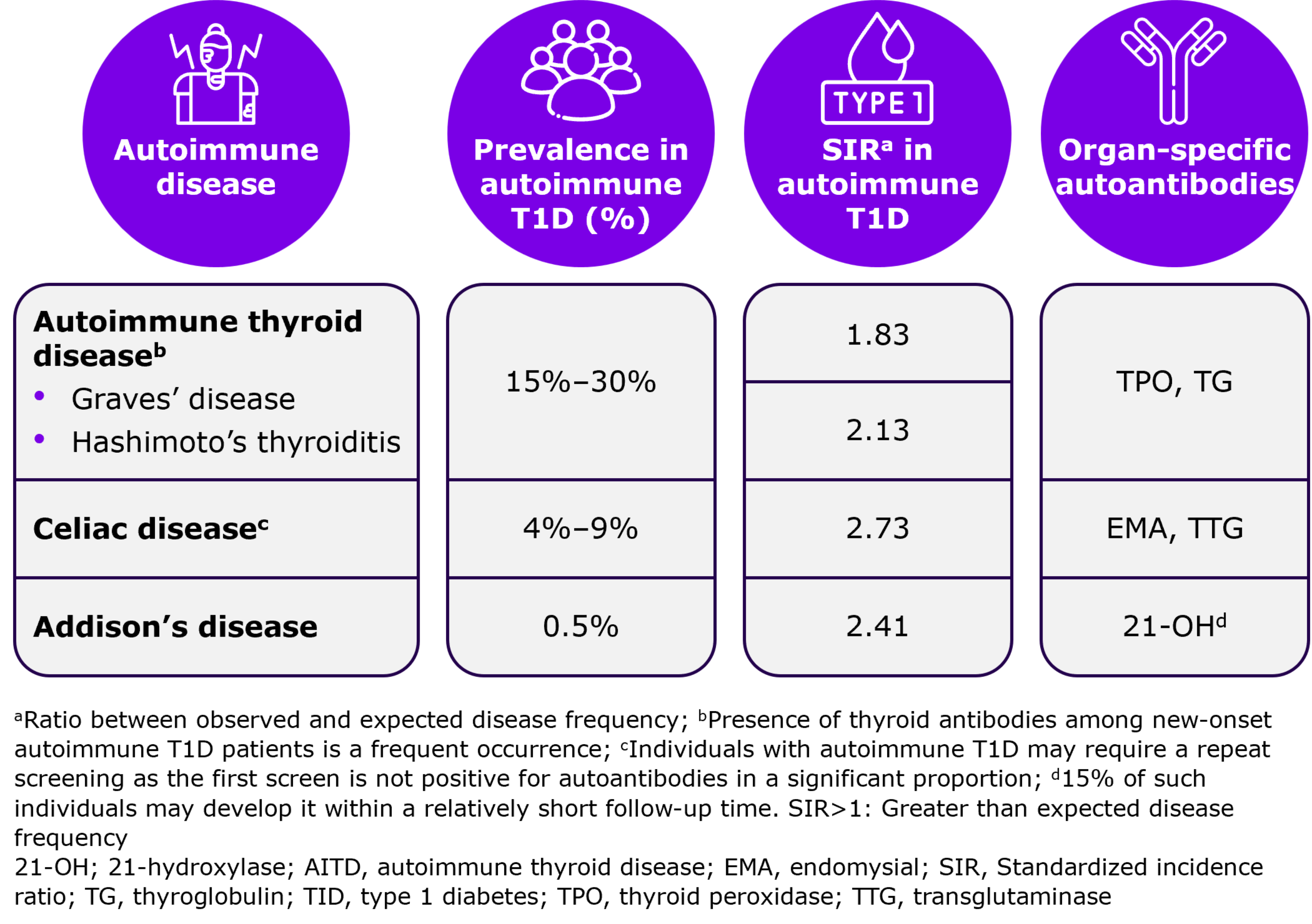 Prevalence of other associated autoimmune diseases linked with aT1D