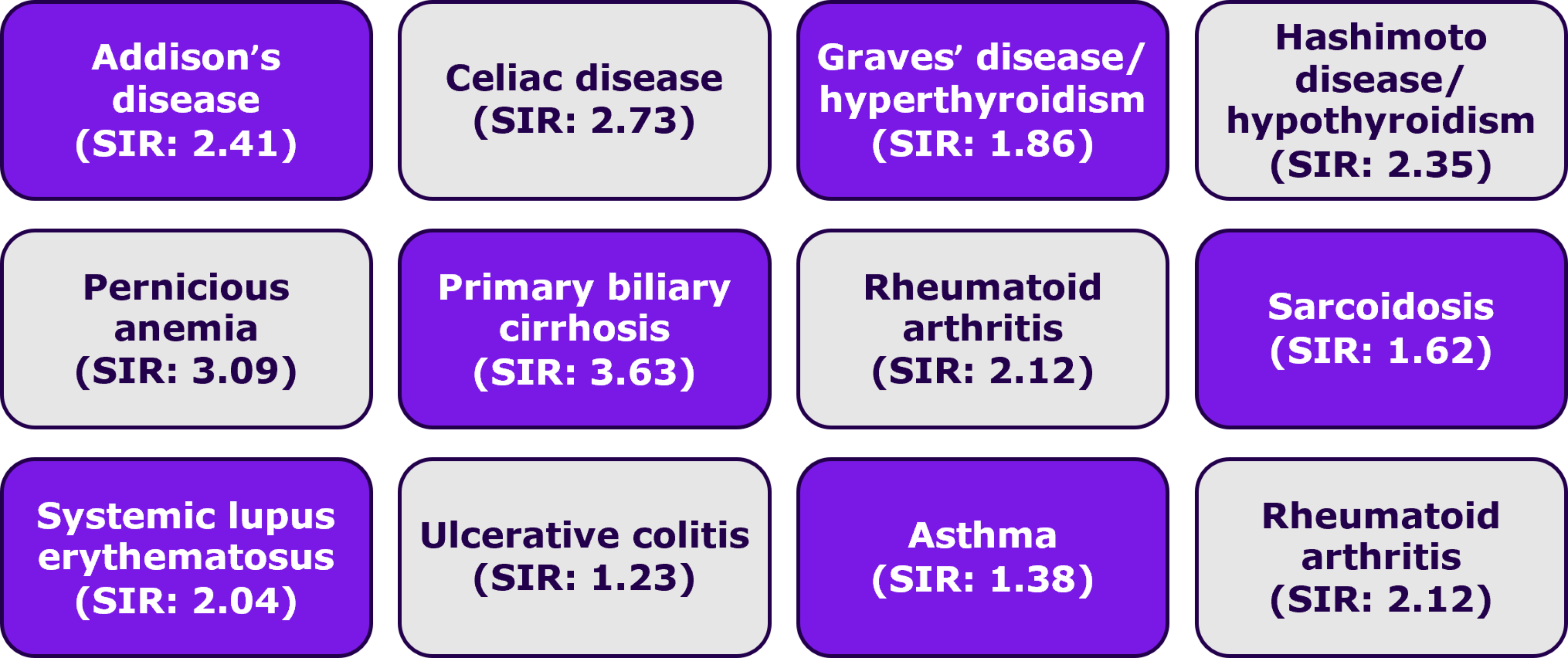 T1D in offspring associated with 12 diseases in parents