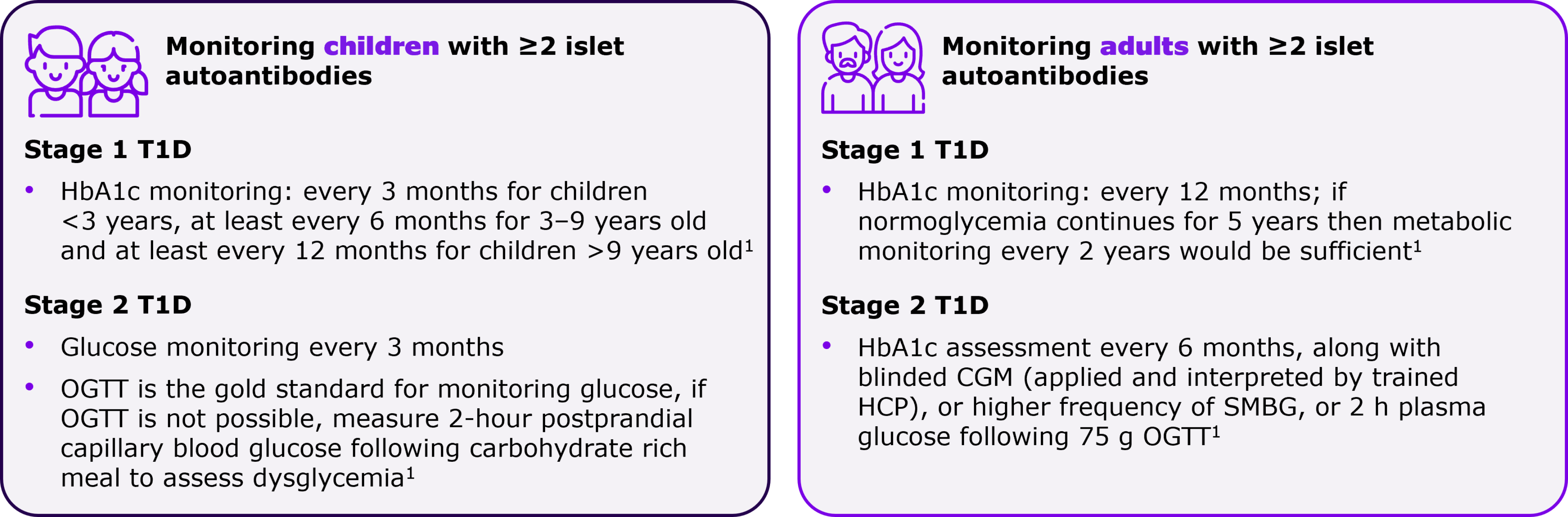 Differences between monitoring adults and children