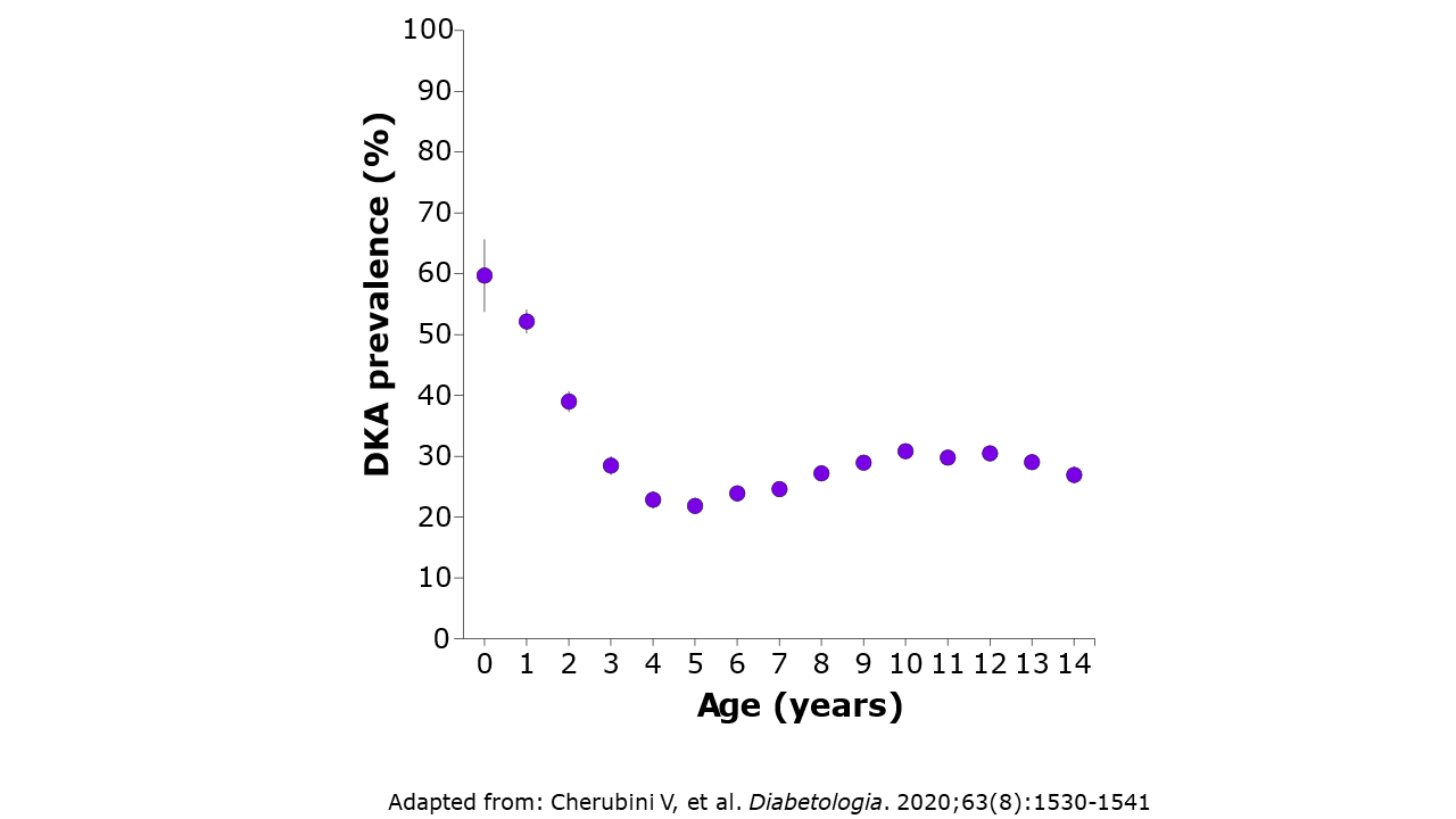 Prevalence of DKA