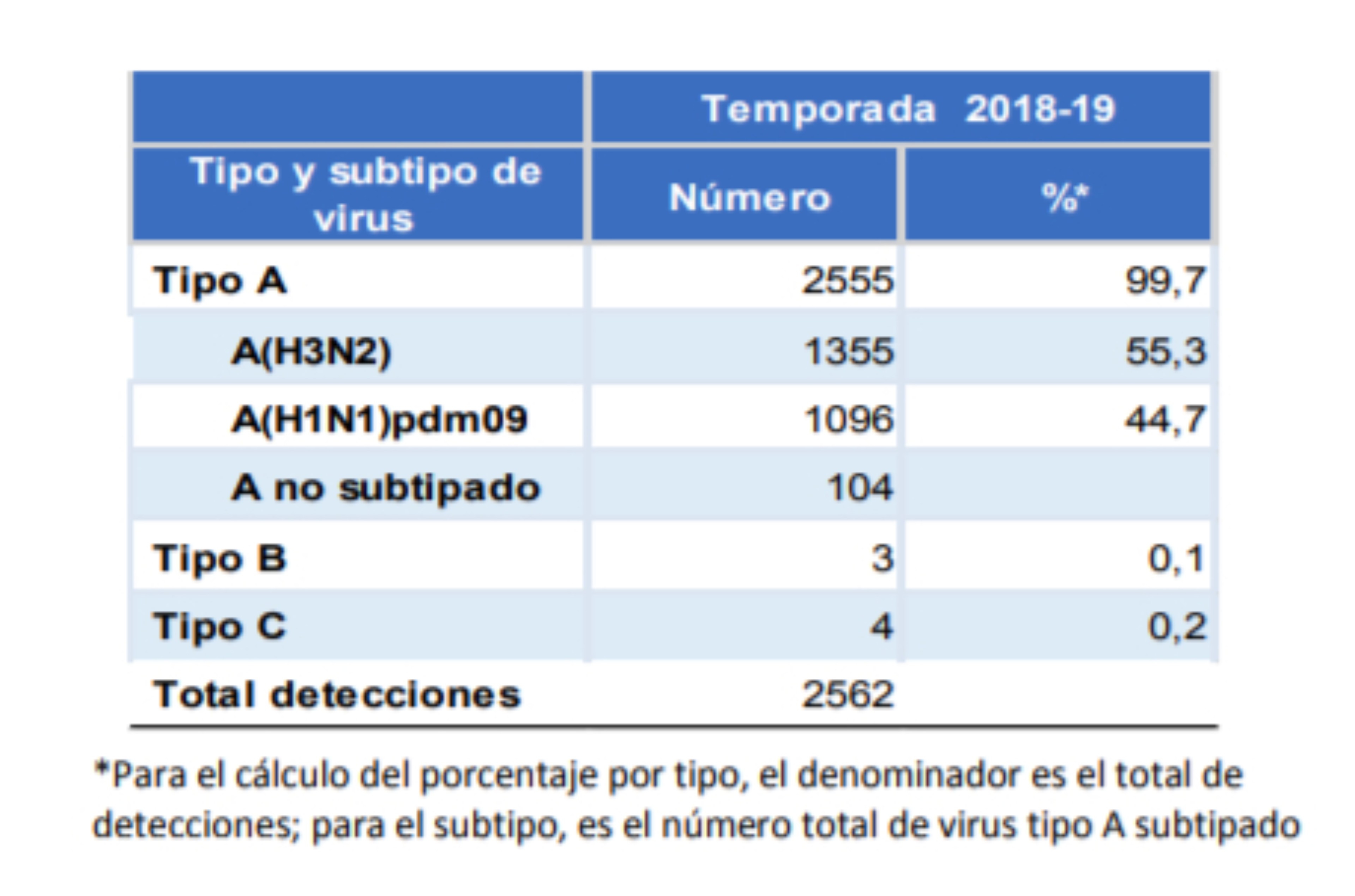 No se puede mostrar la imagen Detecciones centinela de virus de la gripe por tipo o subtipo de virus