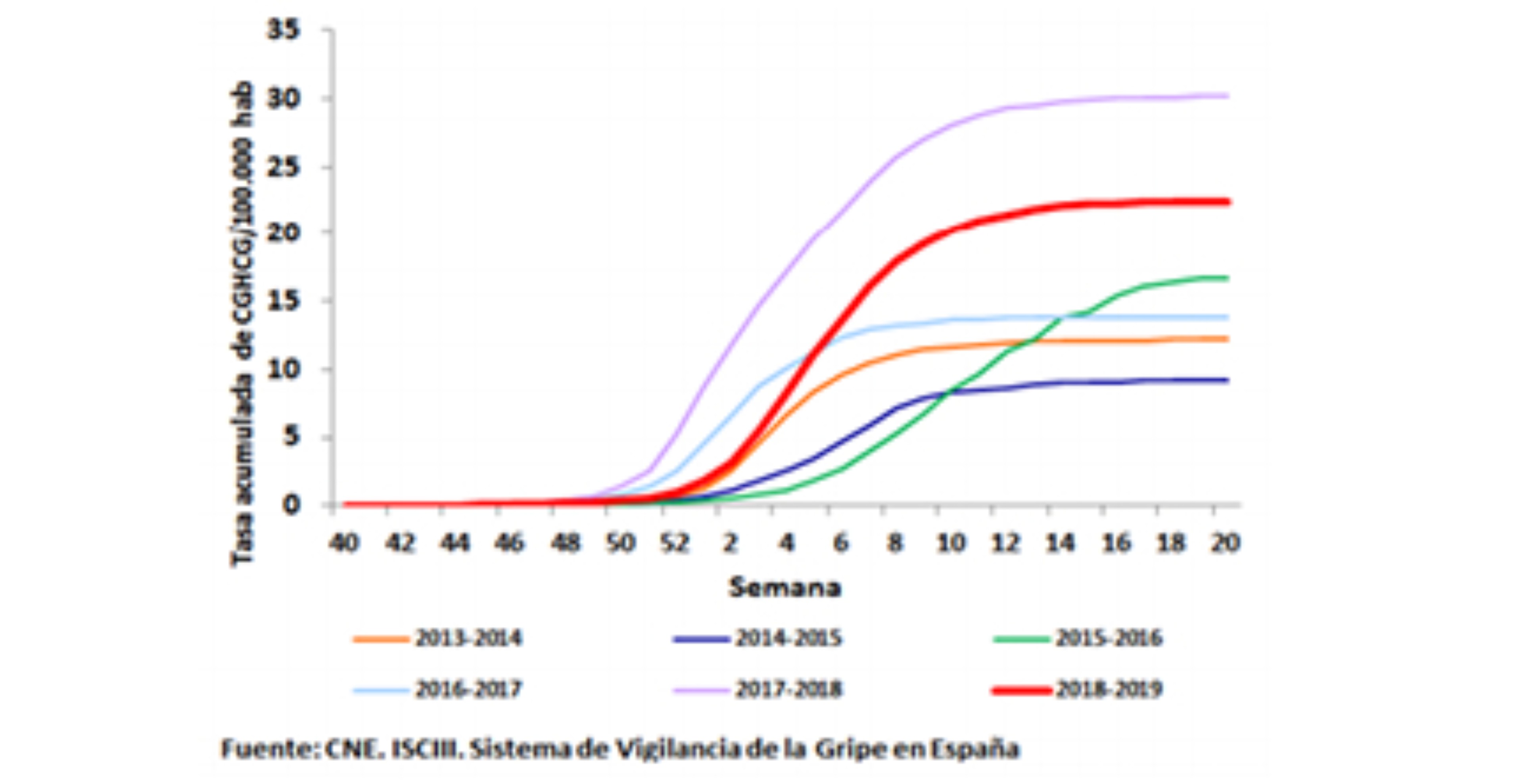 No se puede mostrar la imagen Evolución de la incidencia de la gripe por grupos de edad