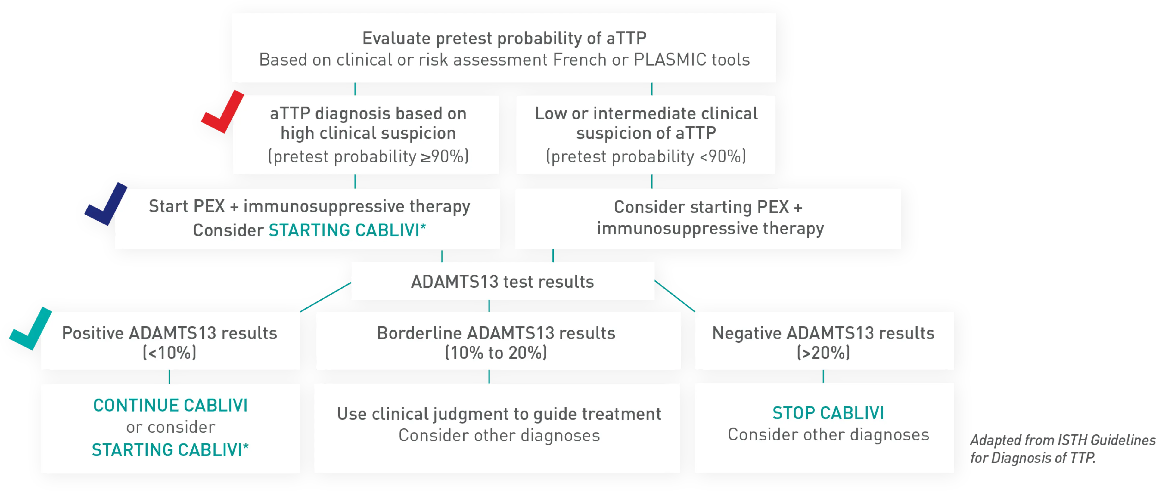ISTH Guidelines in Multiple Myeloma Practice | Sanofi UAE