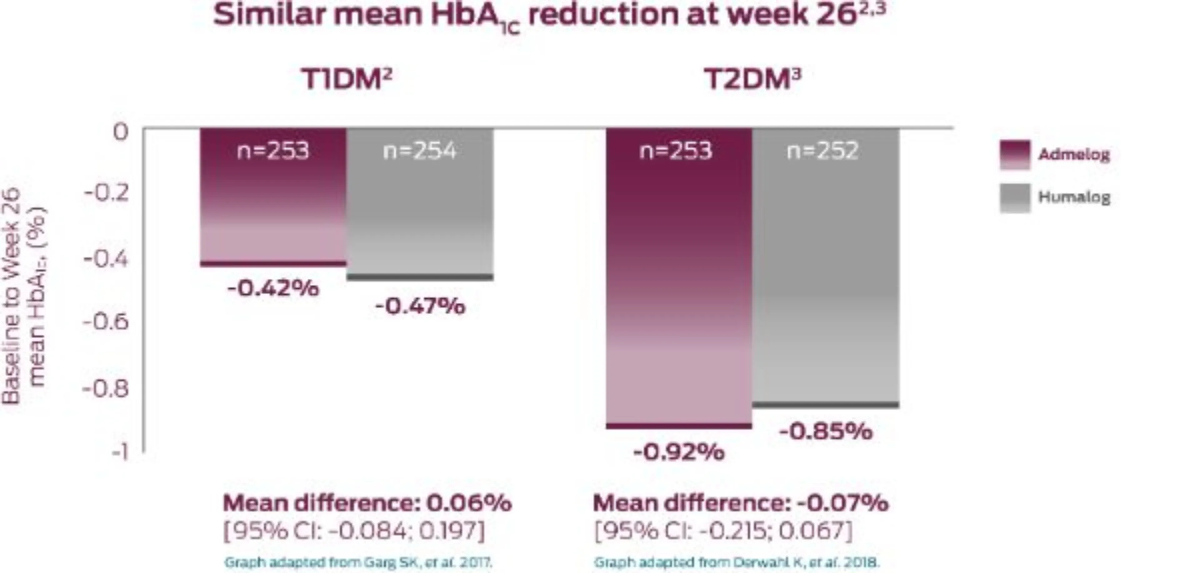 Similar mean HbA1c reduction chart