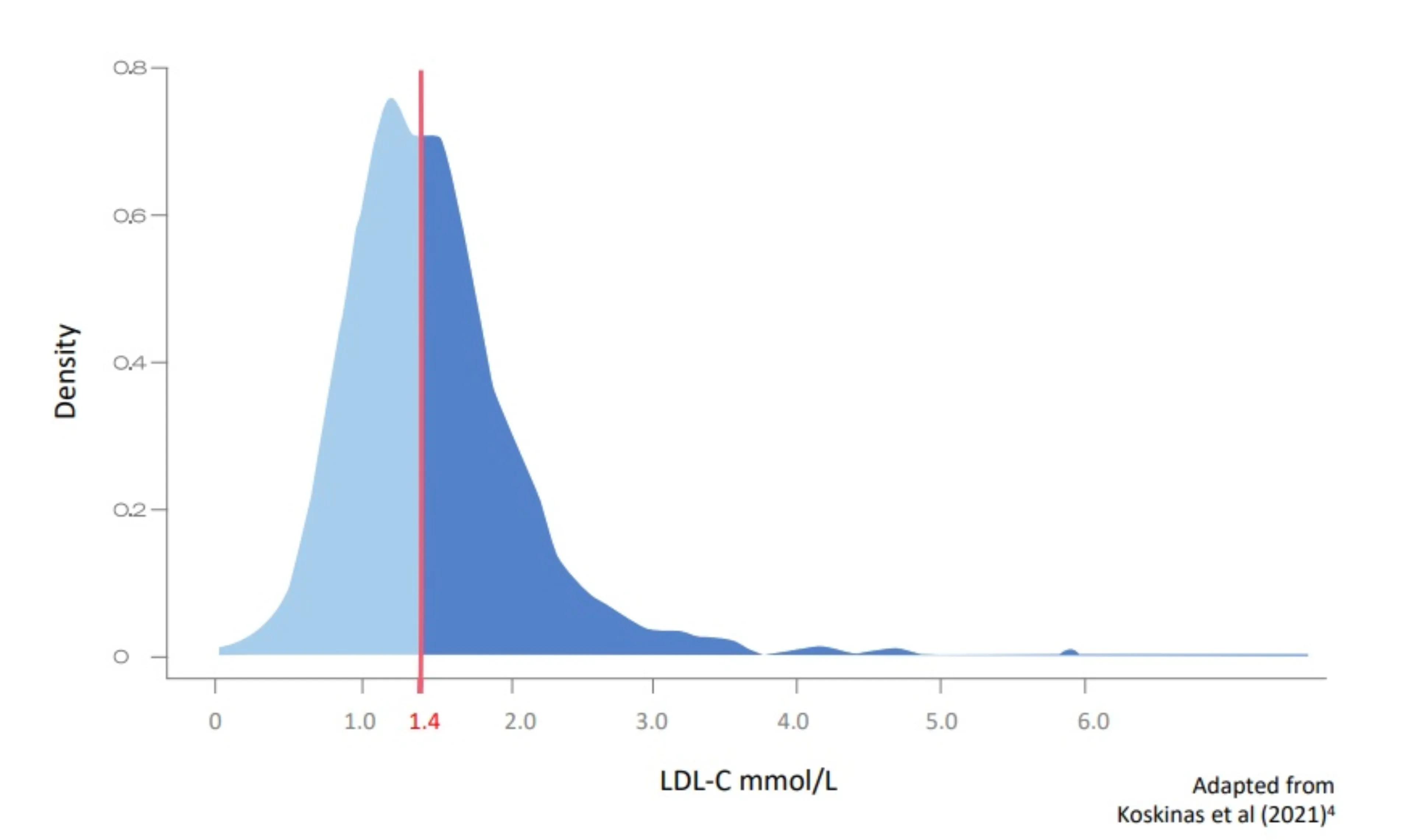 ldl-c density