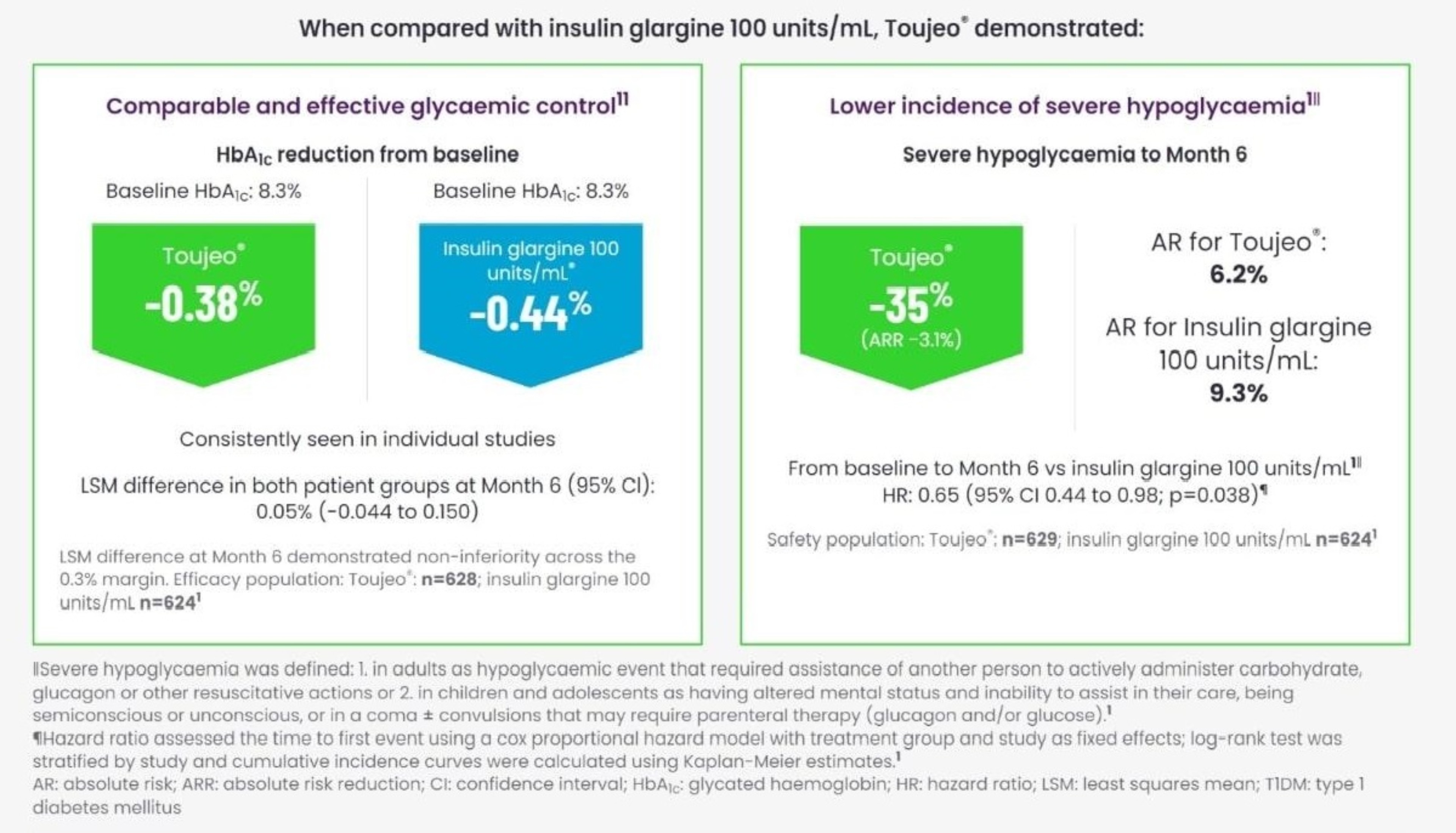 Toujeo®  versus insulin glargine