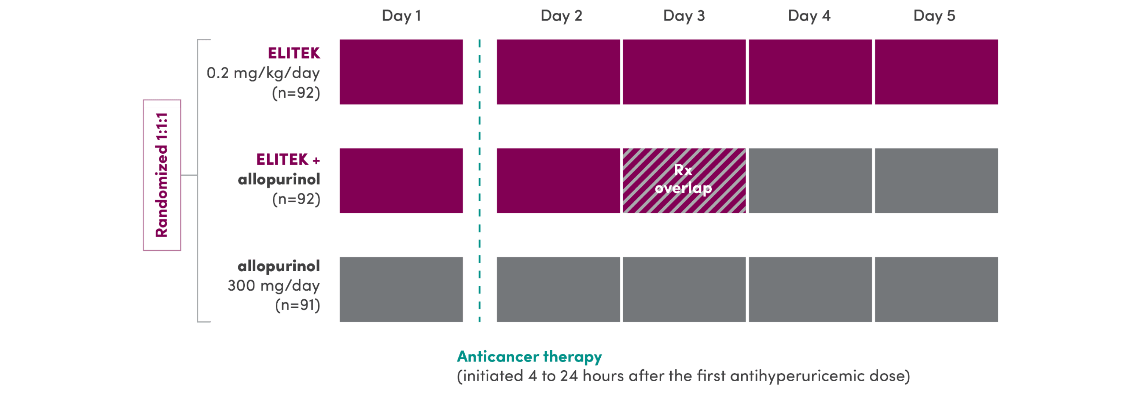 Adult pivotal trial design with randomized 1:1:1 to Elitek 0.2 mg/kg/day (n=92) day 1 in magenta color, Elitek + allopurinol (n=92) day 1 in magenta color, and allopurinol 300 mg/day (n=91) in grey color over 5 days with a dashed blue line showing anticancer therapy that was initiated 4 to 24 hours after the first antihyperuricemic dose between day 2, 3, 4, 5 in various colors of magenta for Elitek and allopurinol in colors of grey.
