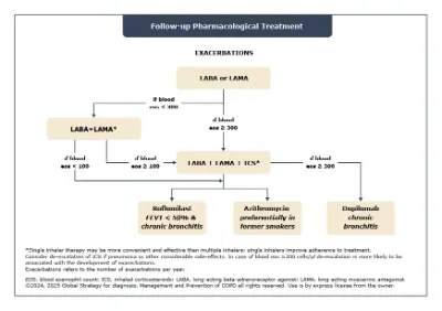 Blood eosinophils as a biomarker for COPD | Campus Sanofi