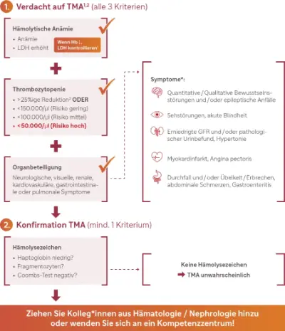 Diagnosealgorithmus TTP für Notaufnahmen