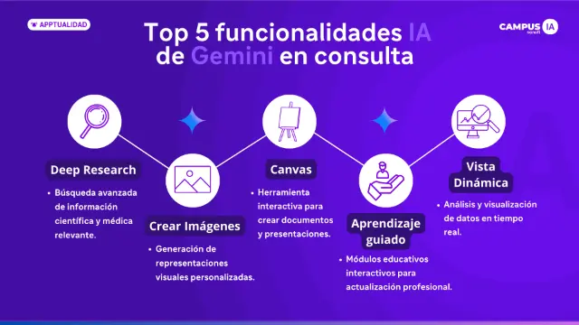 Top 5 IA de Gemini para tu práctica clínica